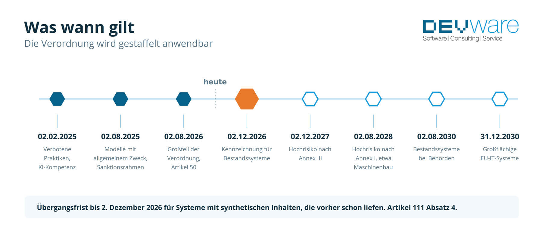 Zeitstrahl der EU-AI-Act-Fristen 2025 bis 2030. Hervorgehoben: der 2. Dezember 2026 für die Kennzeichnung von Bestandssystemen.