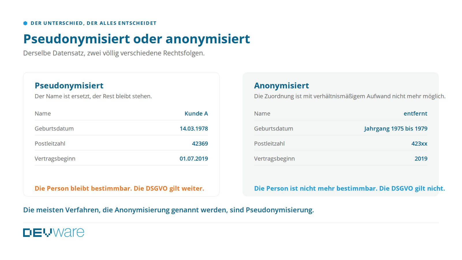 Derselbe Datensatz pseudonymisiert und anonymisiert im Vergleich: Bei der Pseudonymisierung ist nur der Name durch Kunde A ersetzt, Geburtsdatum, Postleitzahl und Vertragsbeginn bleiben stehen, die Person bleibt bestimmbar und die DSGVO gilt weiter. Bei der Anonymisierung sind Name entfernt und die übrigen Angaben zu Jahrgang, Postleitzahlbereich und Jahr vergröbert, die Person ist nicht mehr bestimmbar.