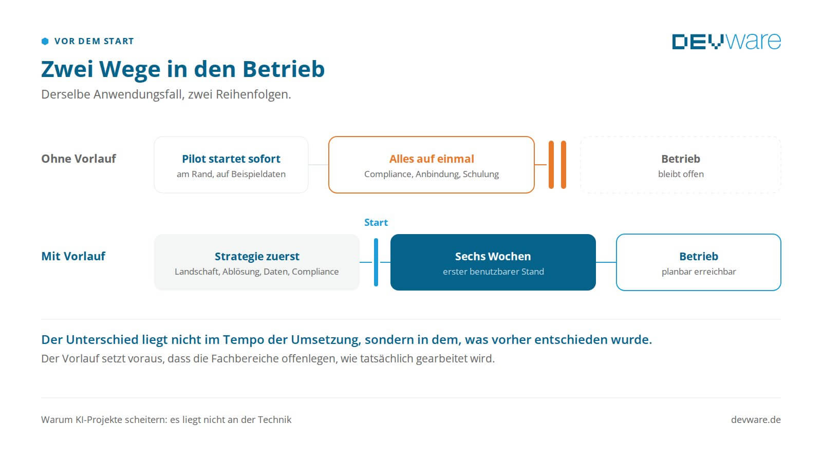 Zwei Wege in den Betrieb im Vergleich, ohne und mit strategischem Vorlauf