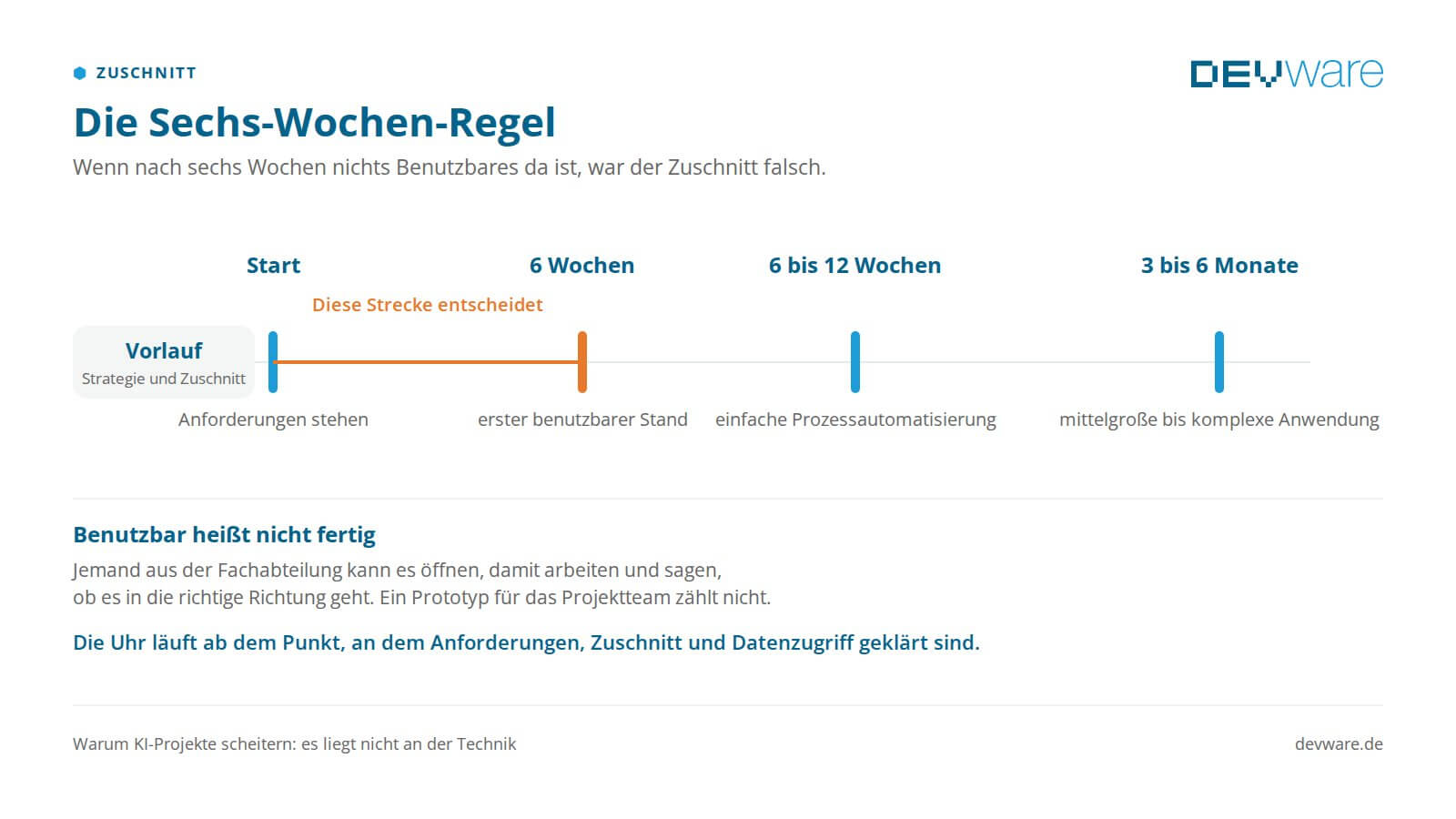 Zeitstrahl eines KI-Projekts mit Vorlauf, Start, sechs Wochen bis zum ersten benutzbaren Stand und den weiteren Zeiträumen