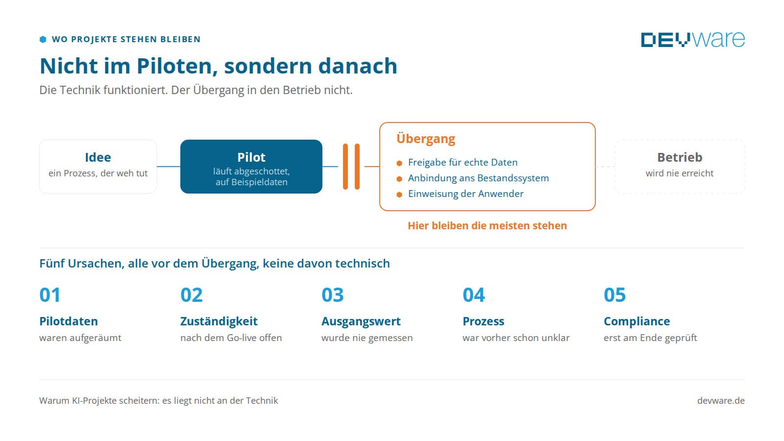 Ablauf eines KI-Projekts von der Idee über den Piloten zum Betrieb, mit dem Übergang und den fünf Ursachen