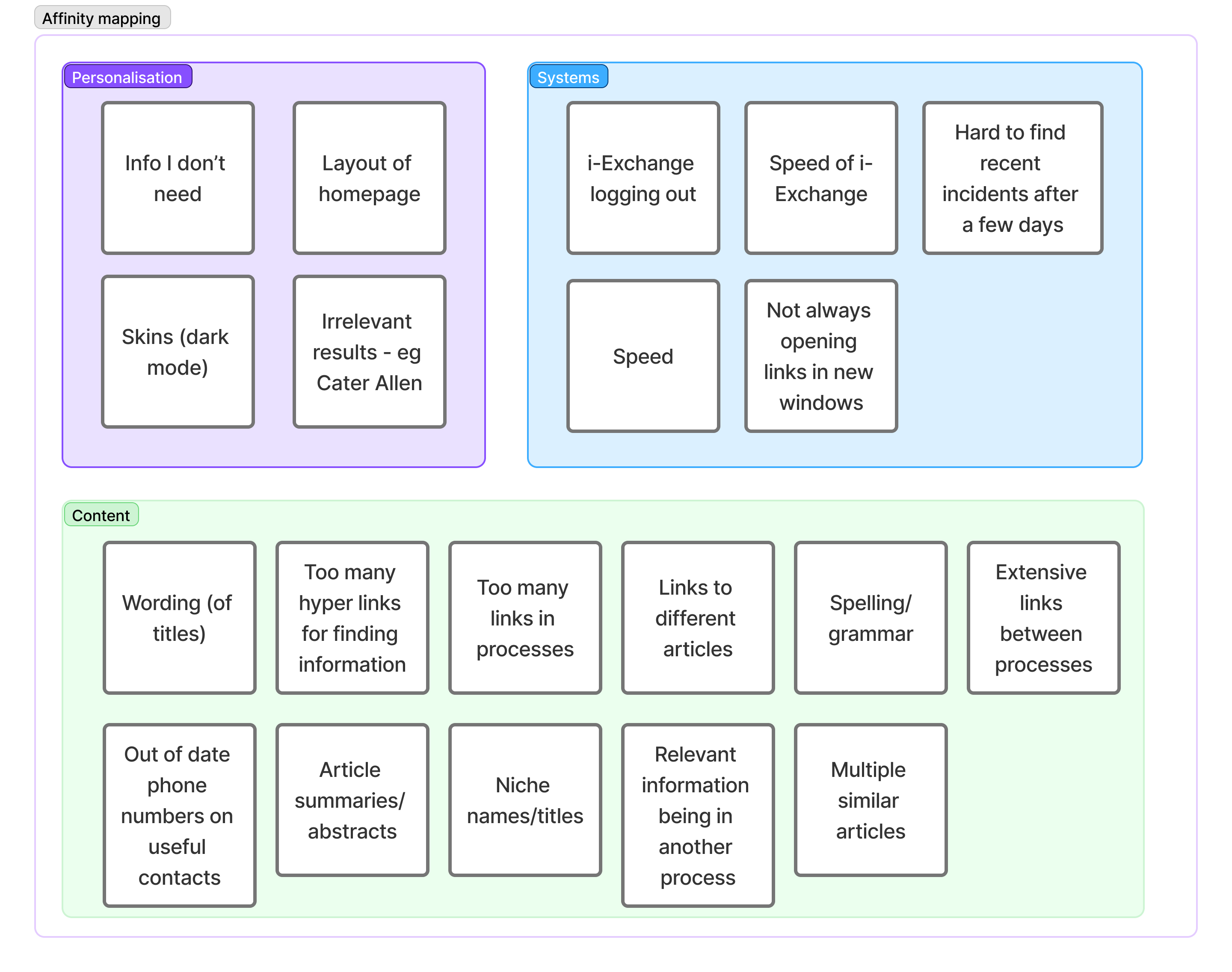 affinity mapping diagram of the issues on the post it notes