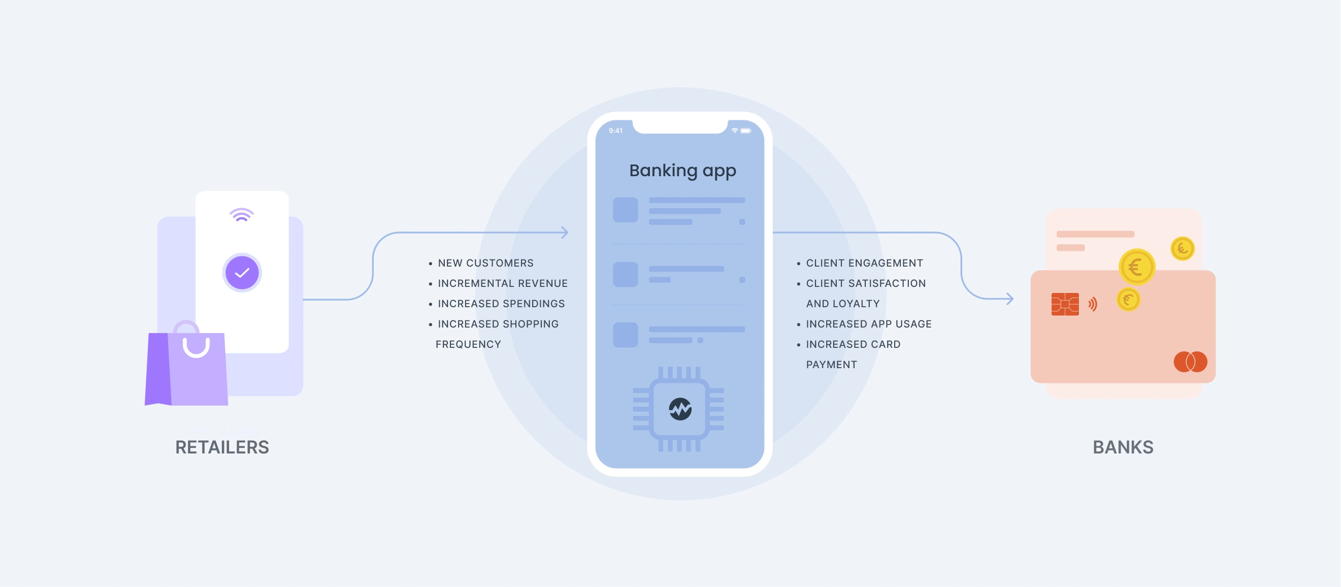 Dateio Platform connects
banks and retailers