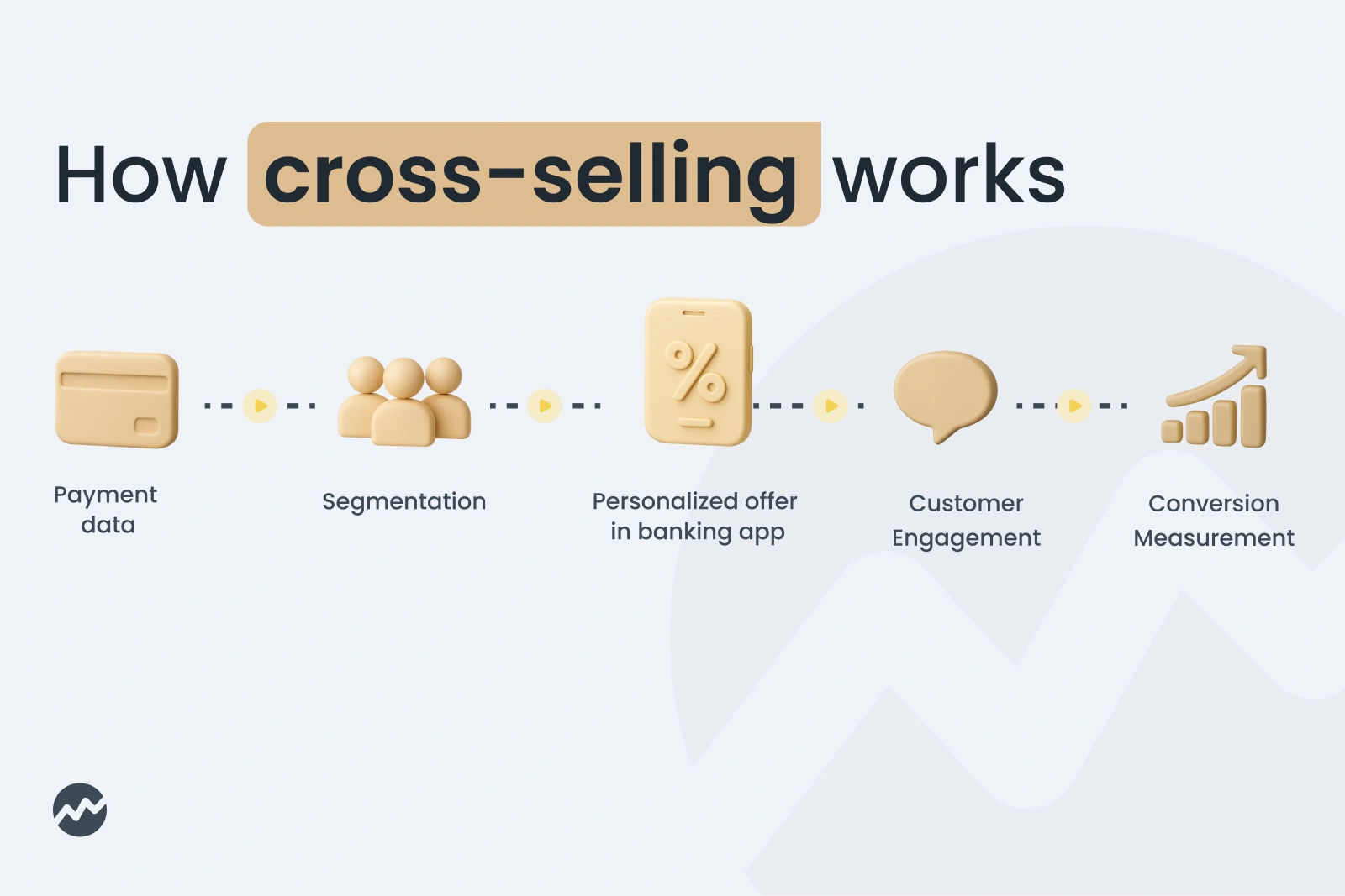 How cross-selling works | Dateio Platform
