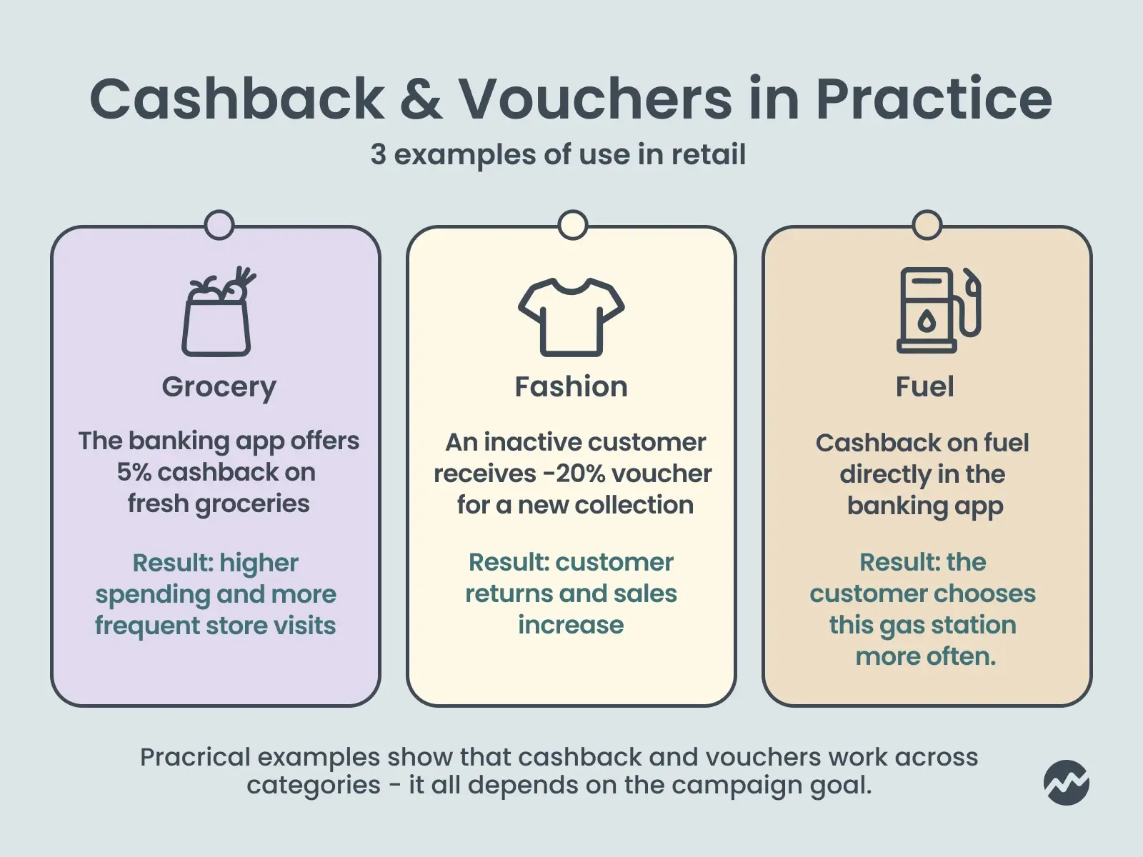 How cashback and vouchers are used in retail practice