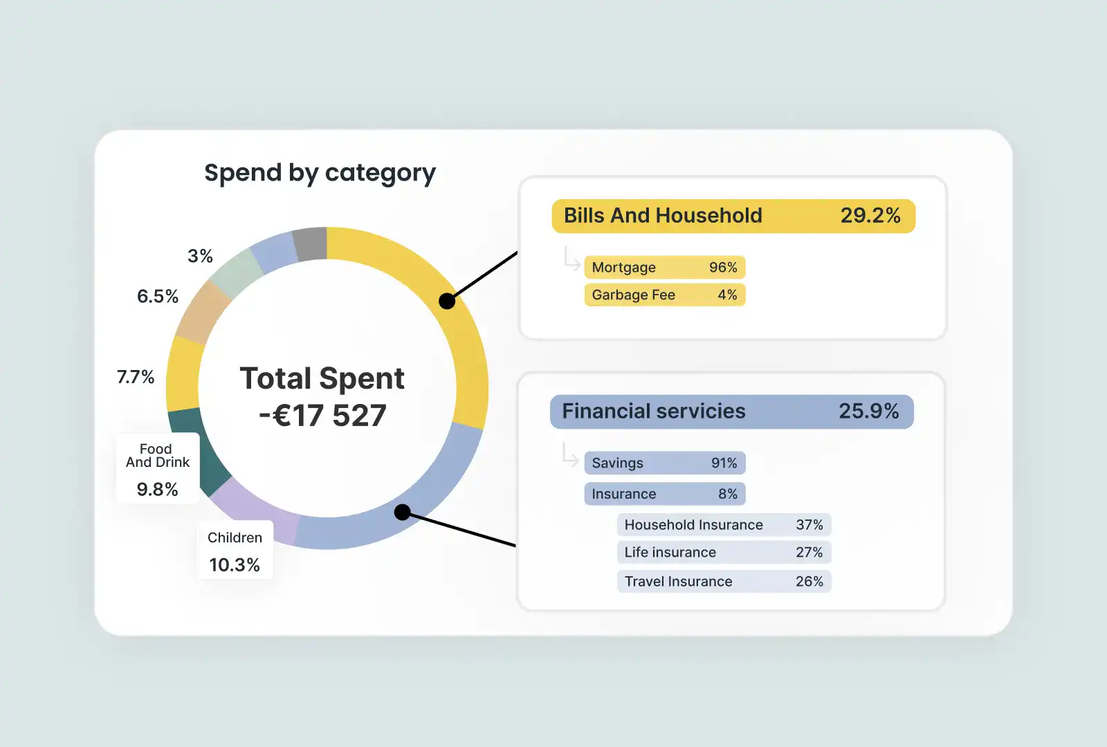 A scheme showing spend by category