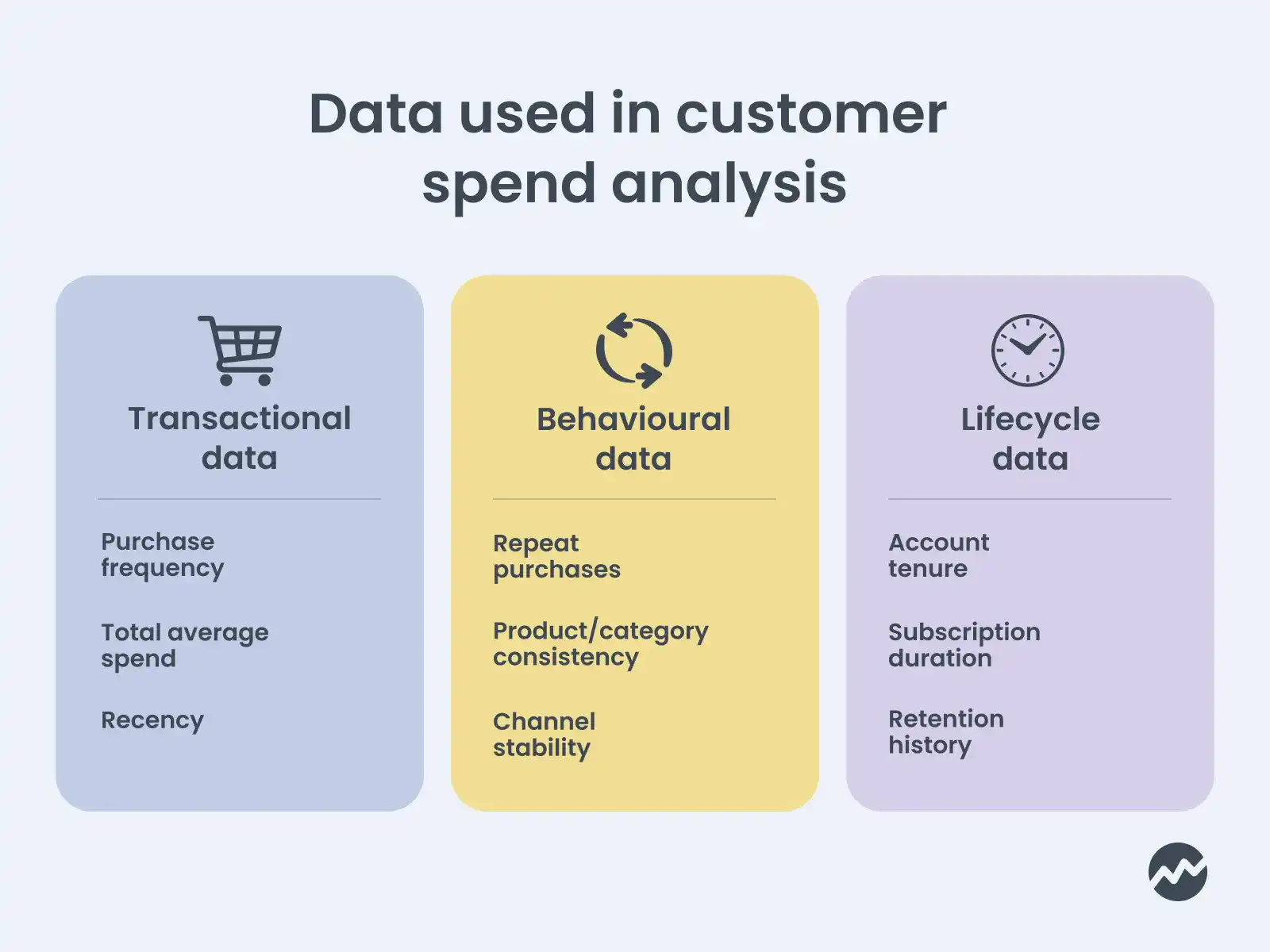 Data used in customer spend analysis | Dateio Platform