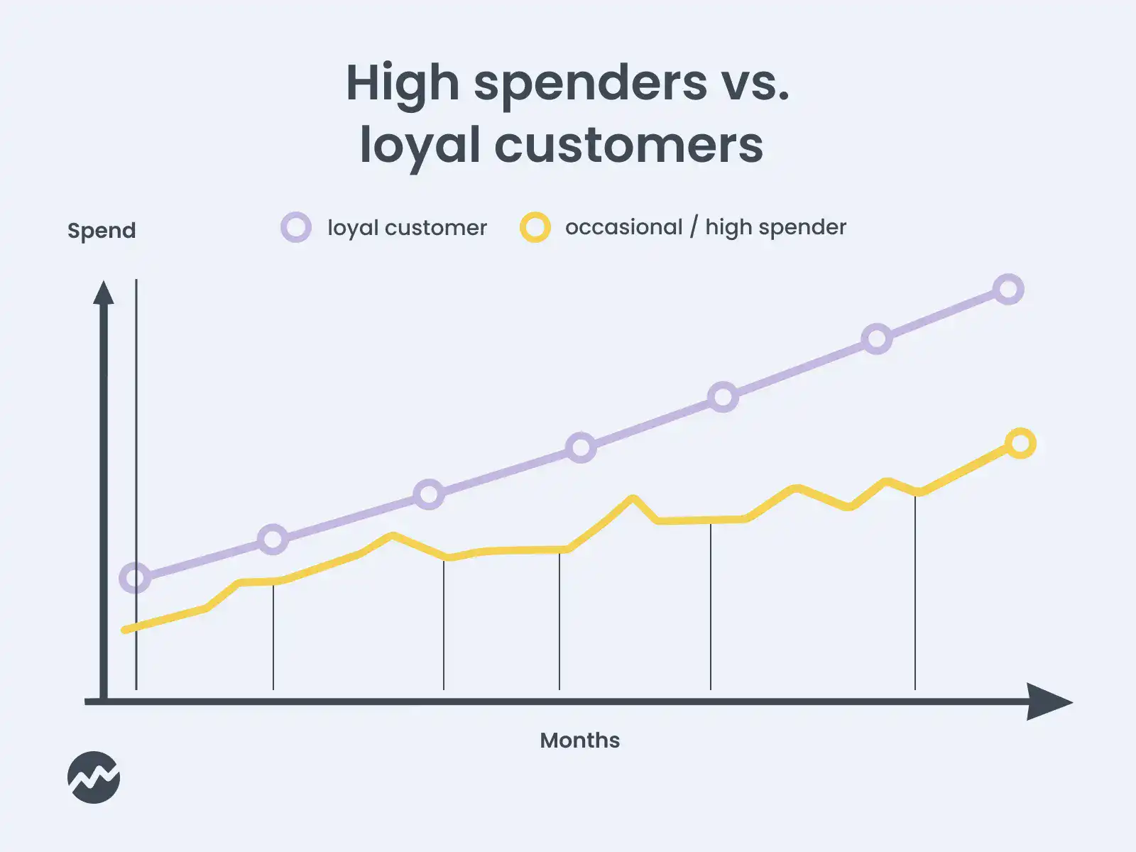 Graph showing difference between loyal customers and occasional high spenders | Dateio Platform