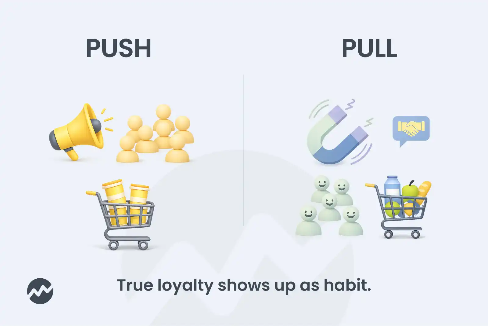Push and pull model for customer loyalty | Dateio Platform