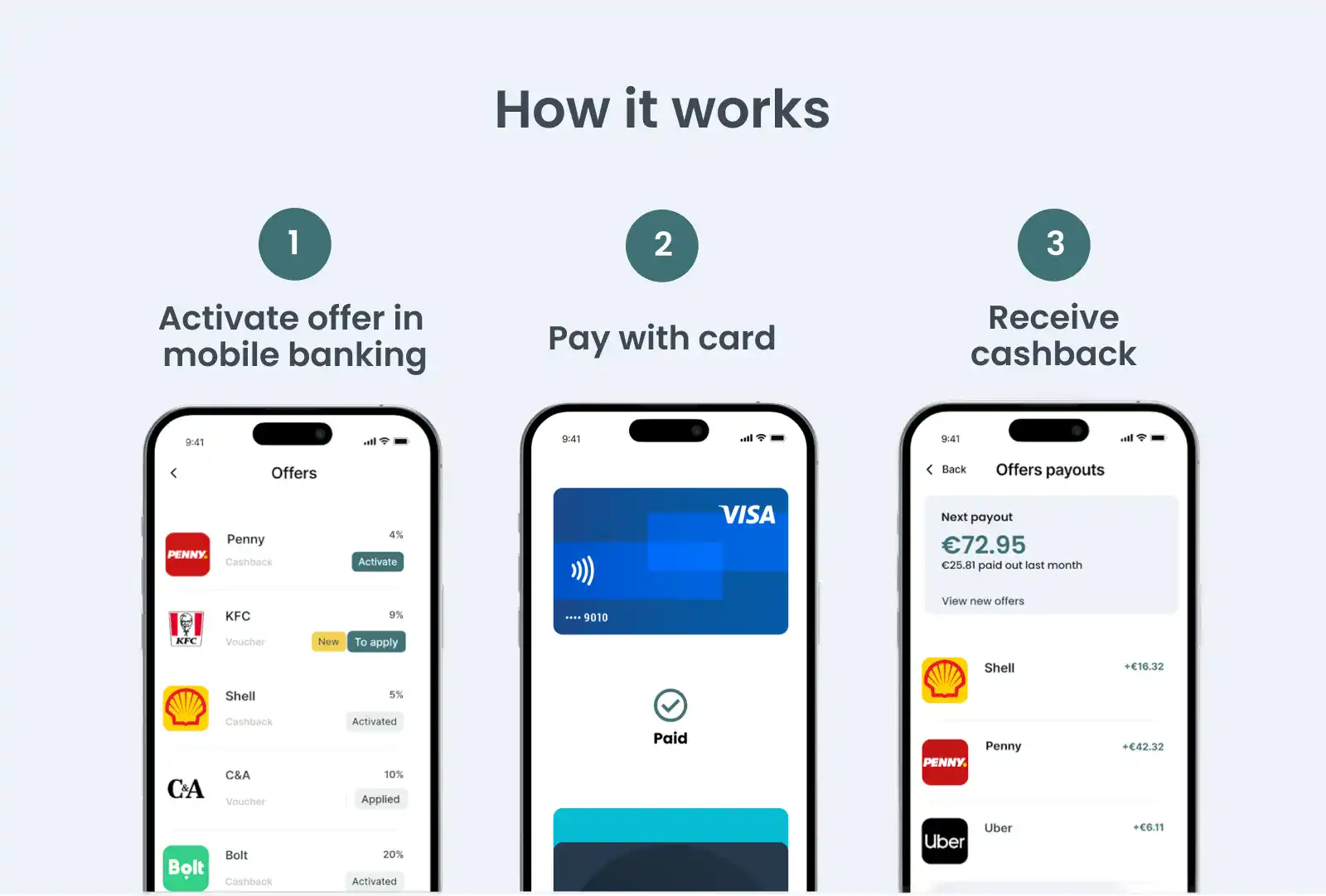 A scheme showing how card-linked offers work