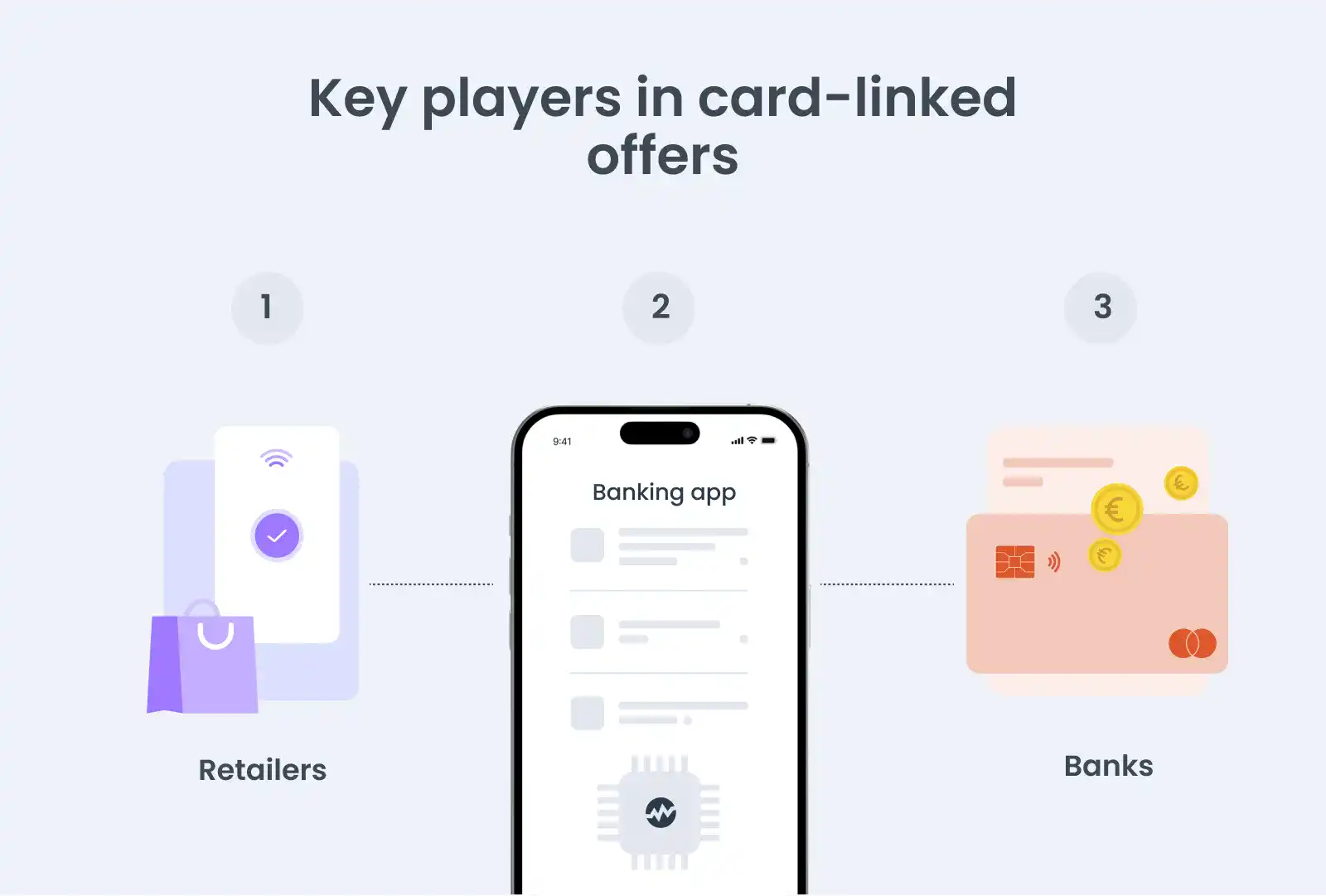 A scheme showing key players in card-linked offers