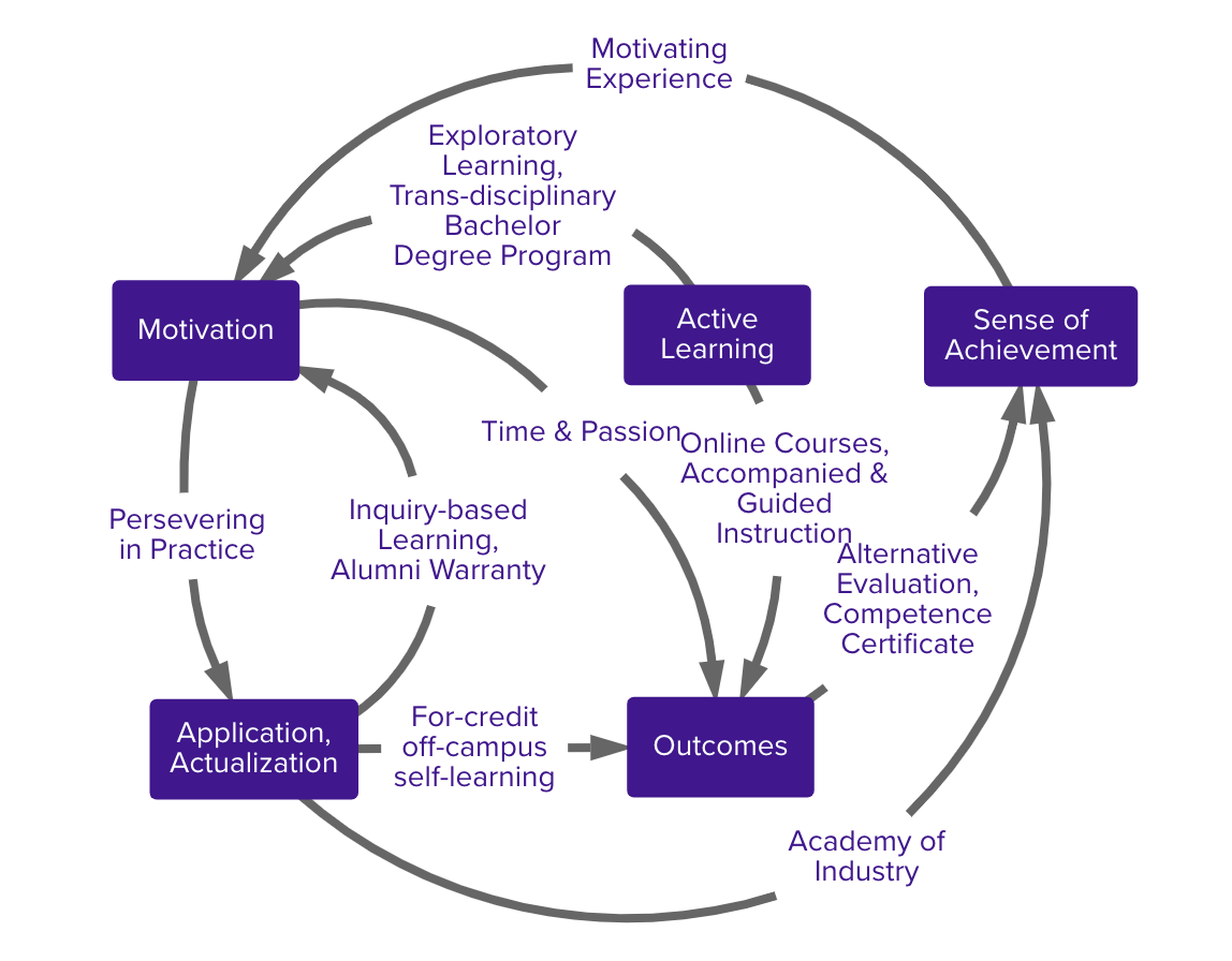 Future University Systems Map