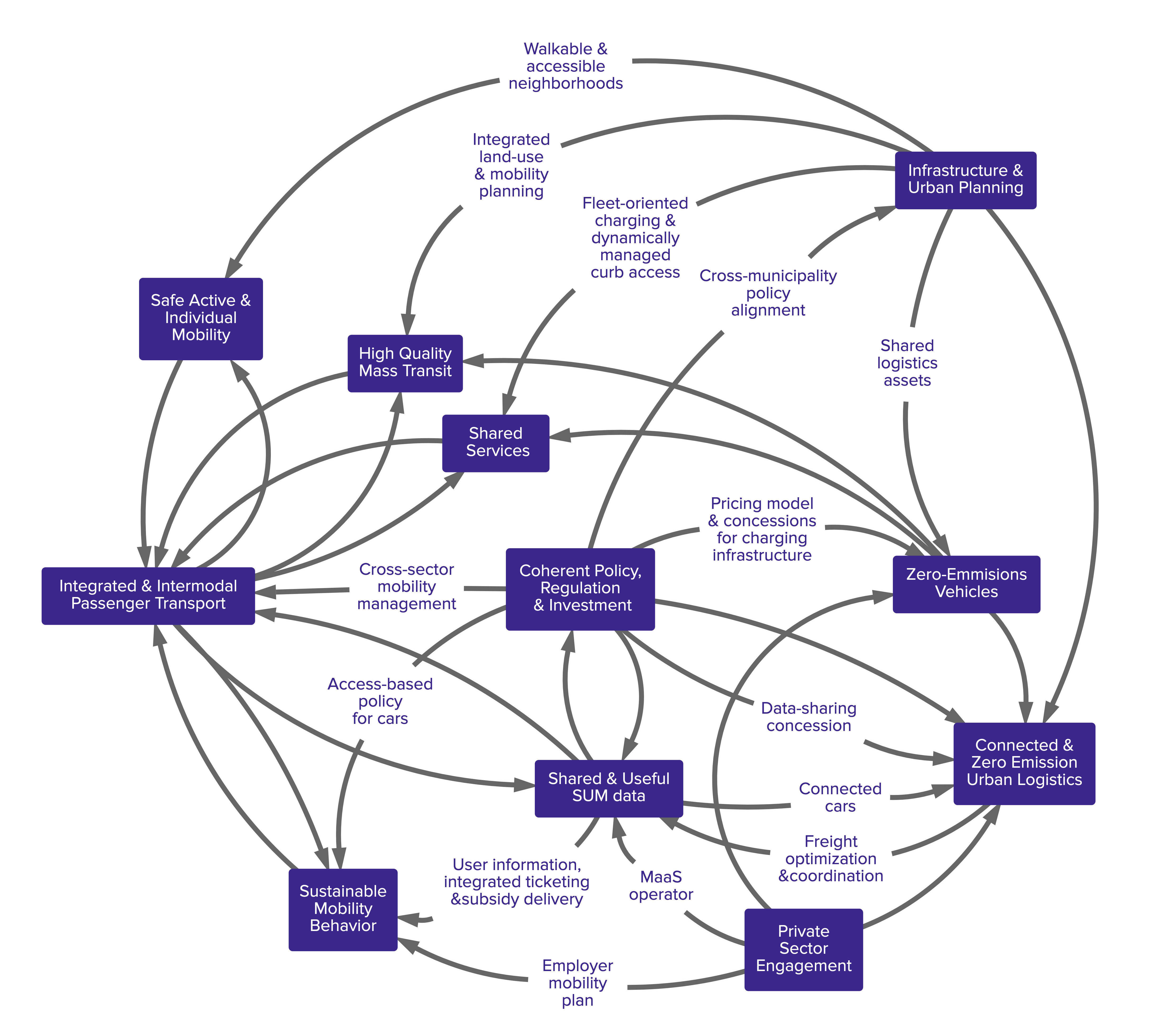 WBCSD Systems Map