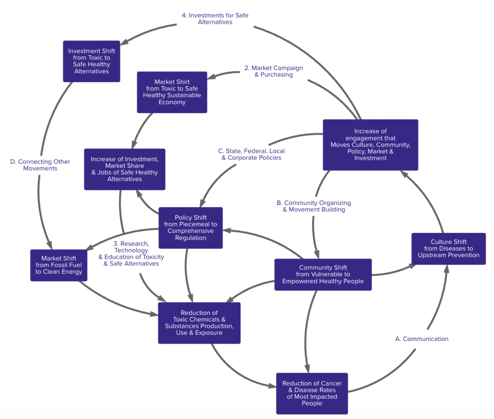 Cancer Free Economy Systems Map