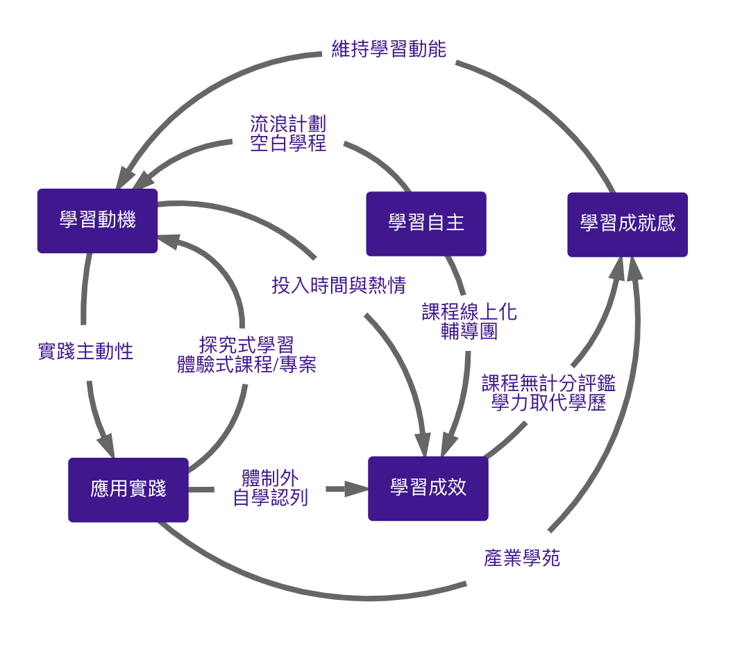 未來大學系統圖