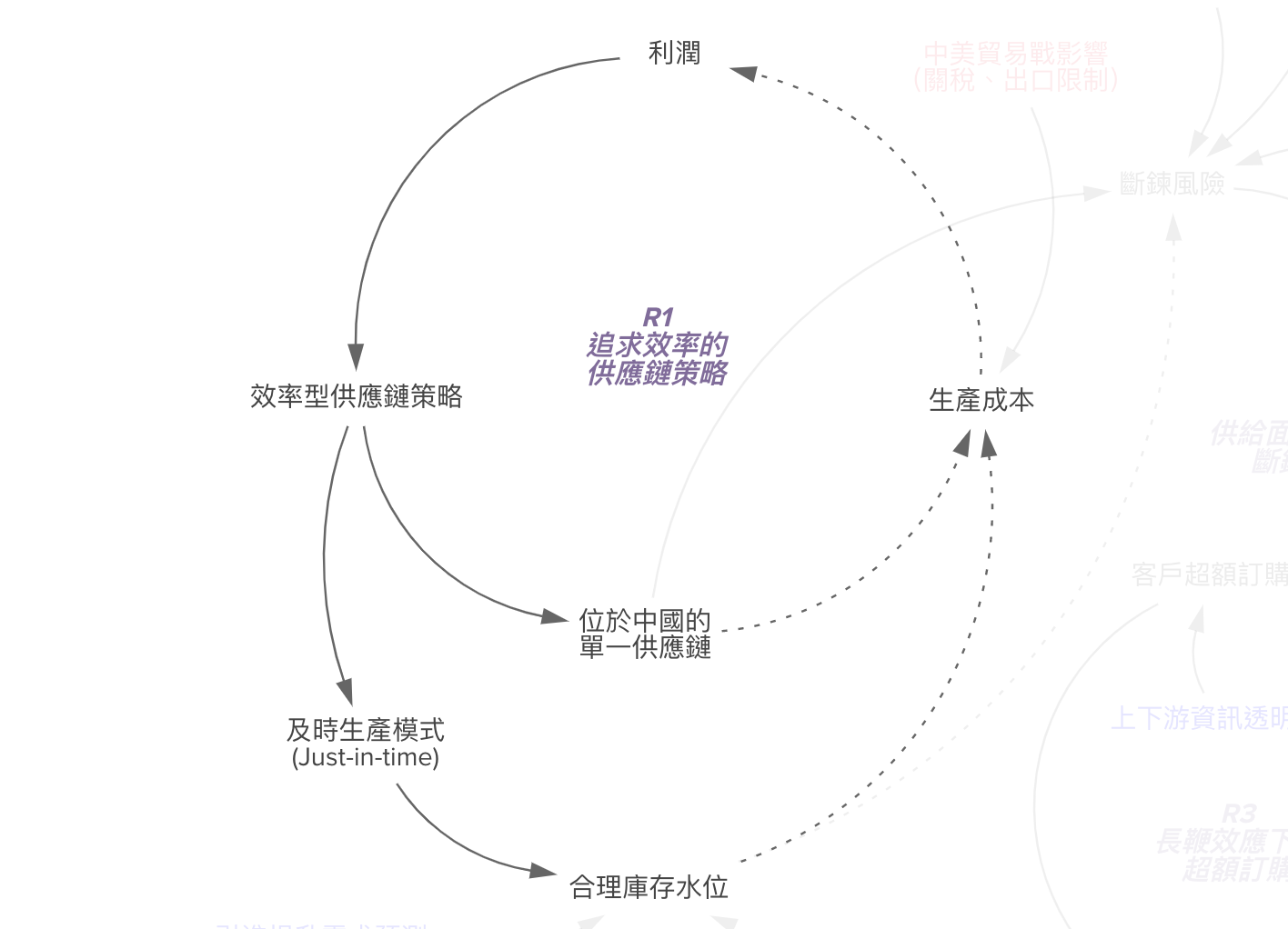系統圖 - R1 追求效率的供應鏈策略
