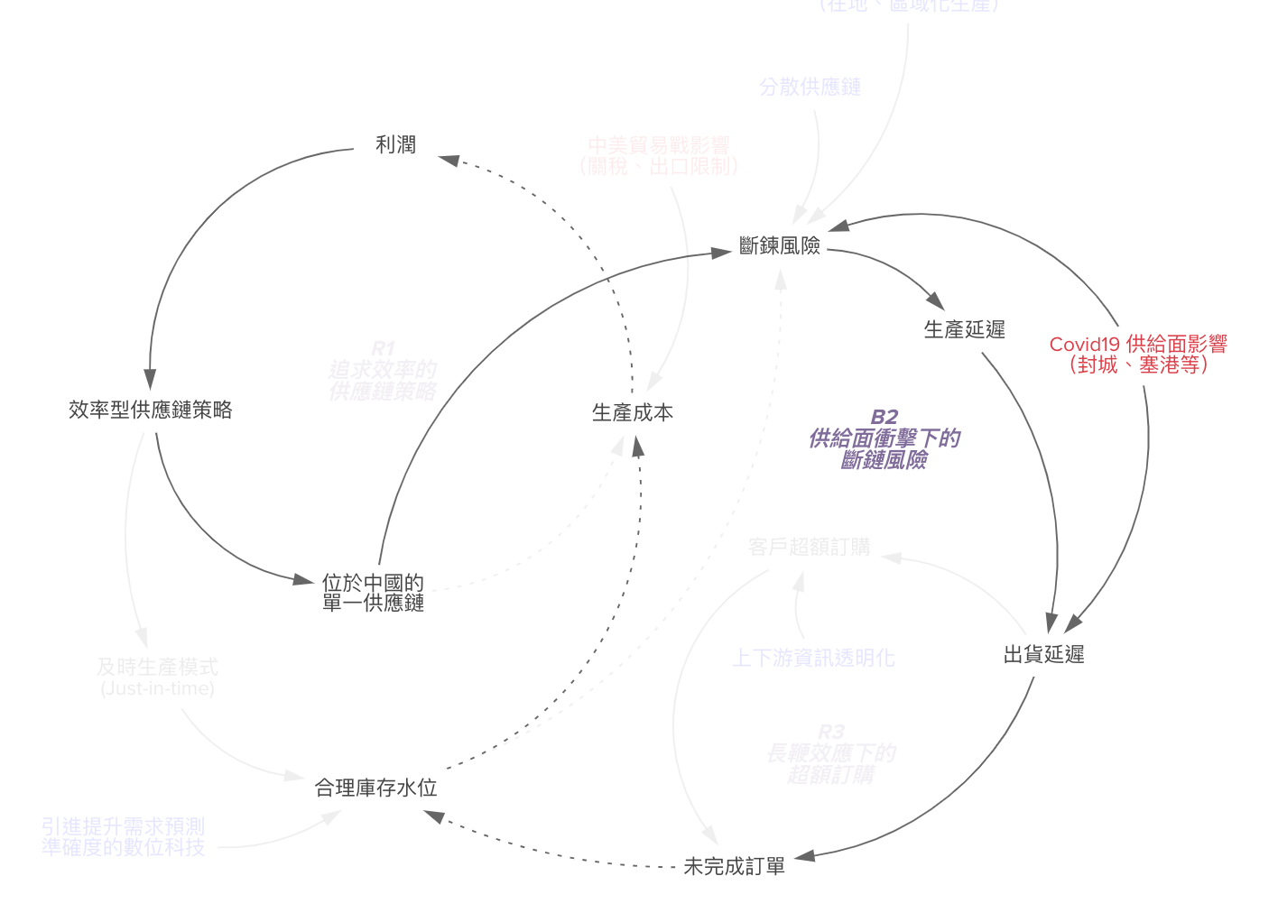 系統圖 - B2 供給面衝擊帶來斷鏈風險