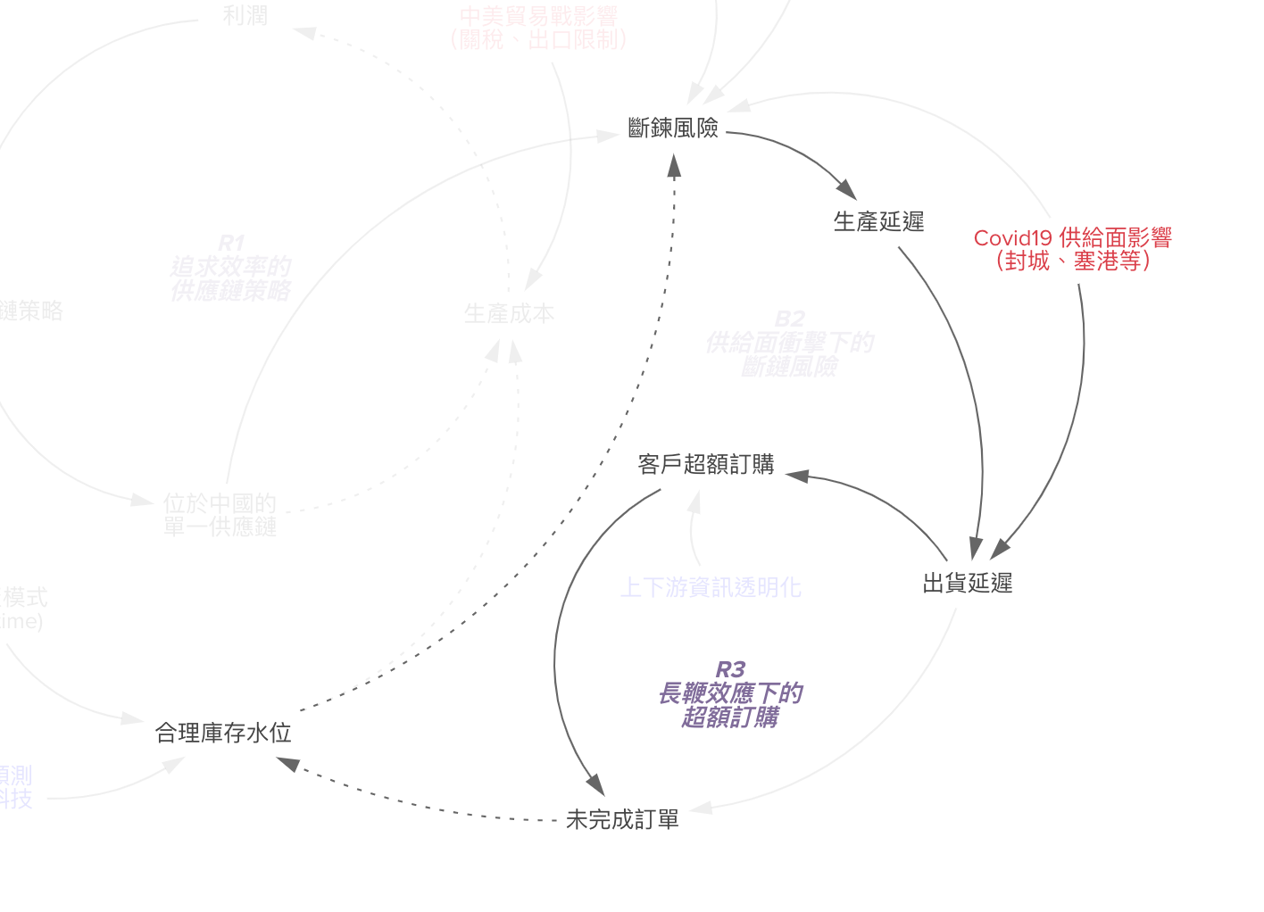 系統圖 - R3  長鞭效應下的超額訂購