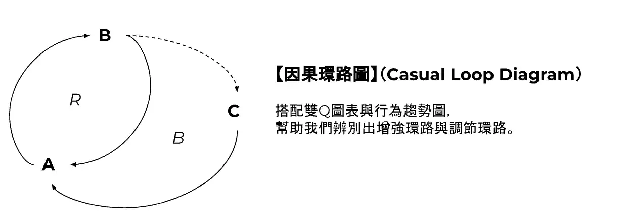 因果環路圖（Casual Loop Diagram）