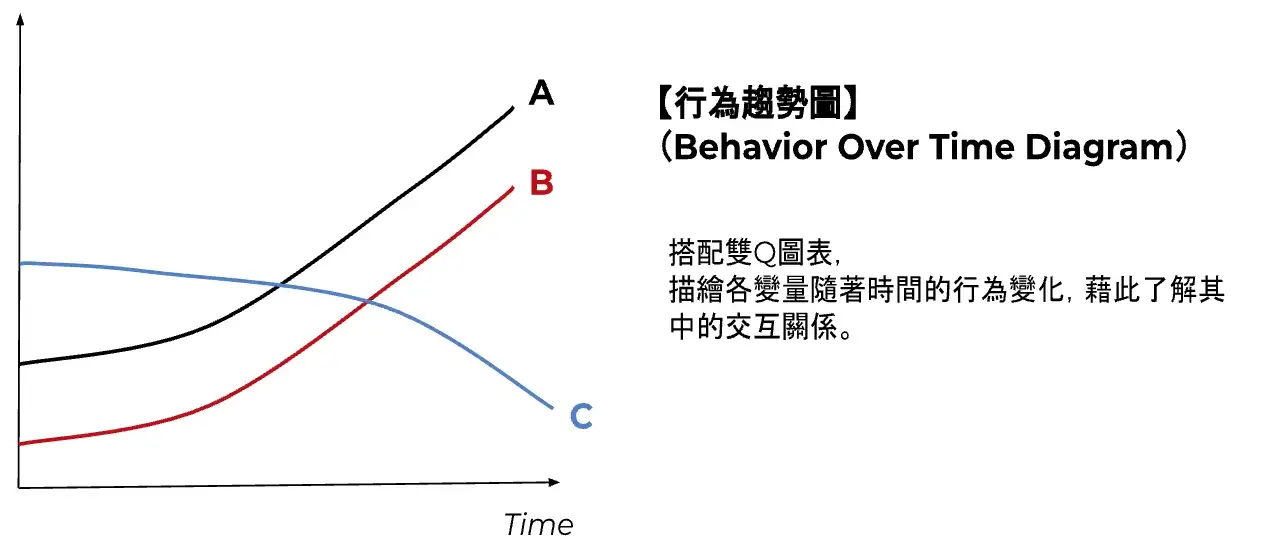 行為趨勢圖可不僅僅只是簡單的線性預測 