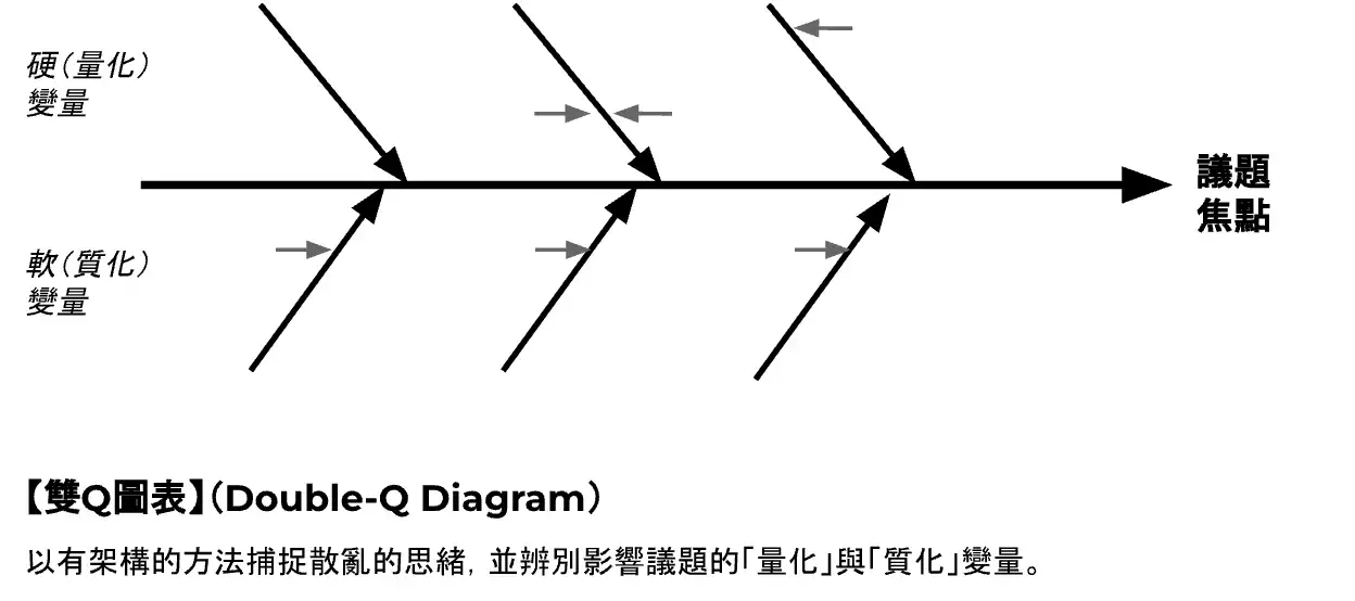 協助清晰定義問題的分析工具：雙Q圖表
