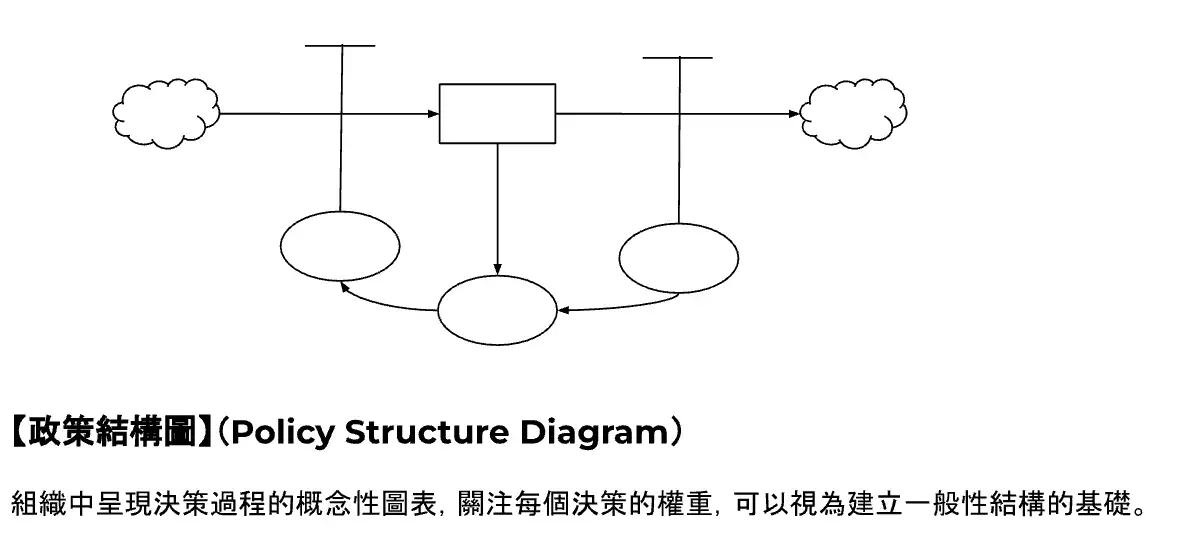政策結構圖（Policy Structure Diagrams）呈現了決策的過程。