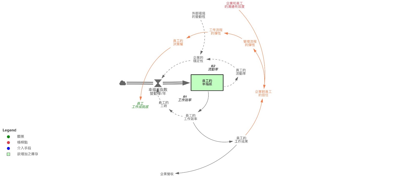 系統圖三: 員工決策權促成工作成就感的增強環路
