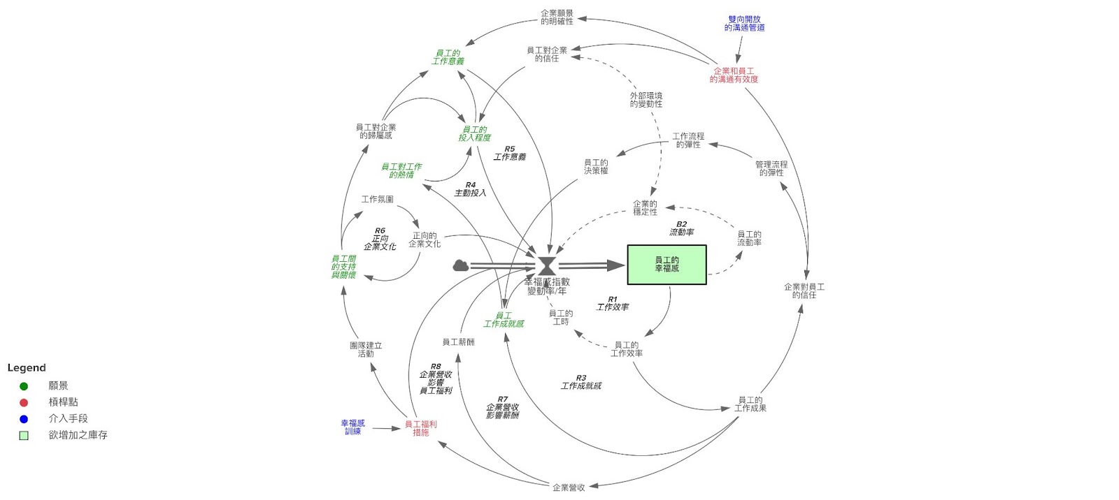 系統圖八: 訓練幸福感有助於正向企業文化