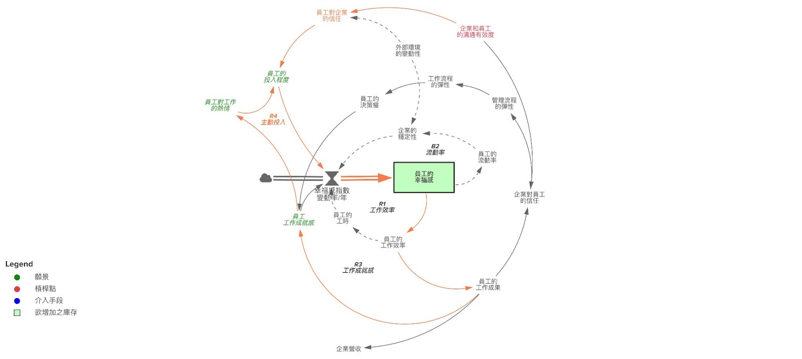 系統圖四: 企業與員工的有效溝通能有效加強員工主動投入程度