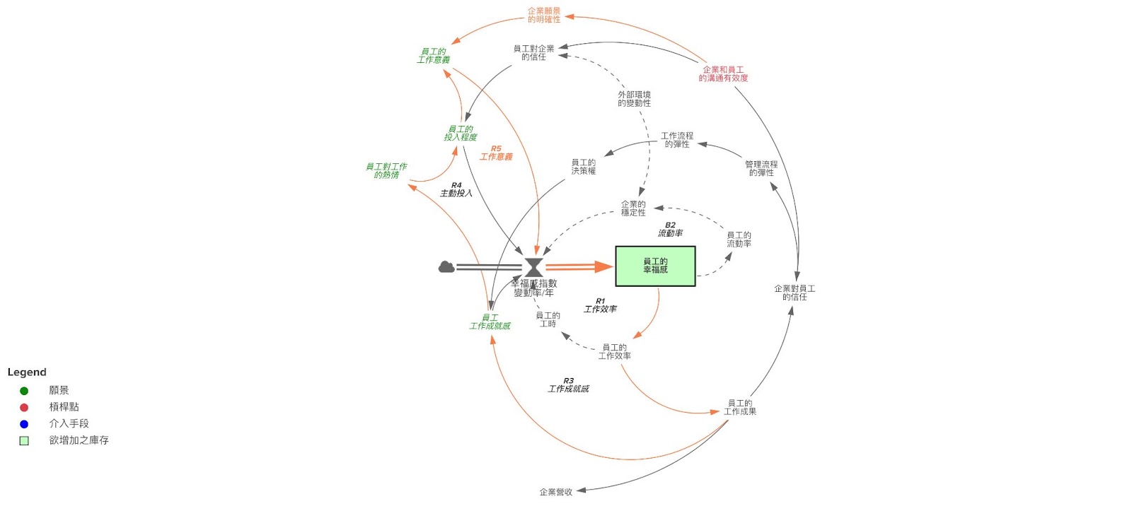 系統圖五: 提升工作意義能為員工帶來正向情緒及增強投入程度