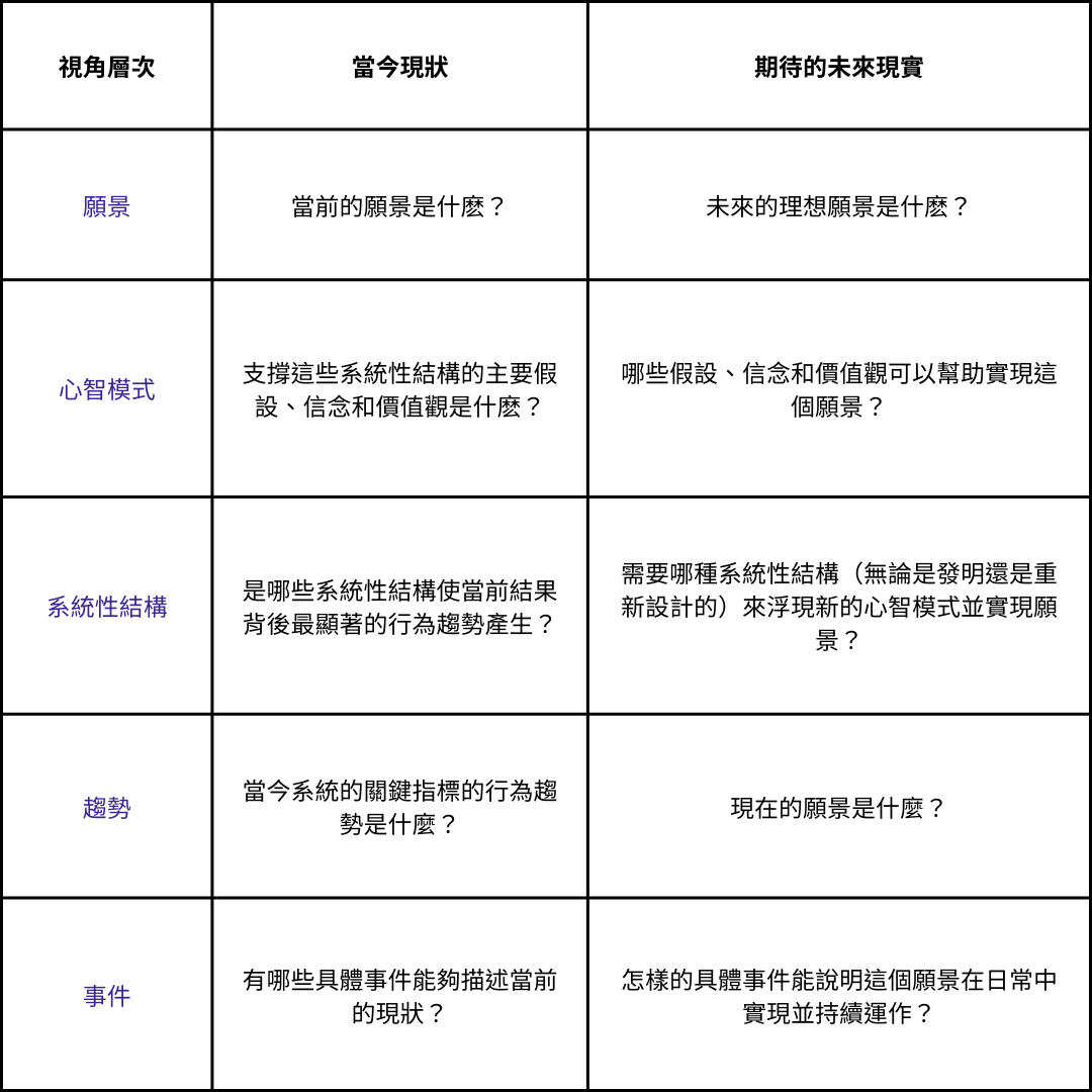 願景規劃矩陣 (Vision Deployment Matrix)