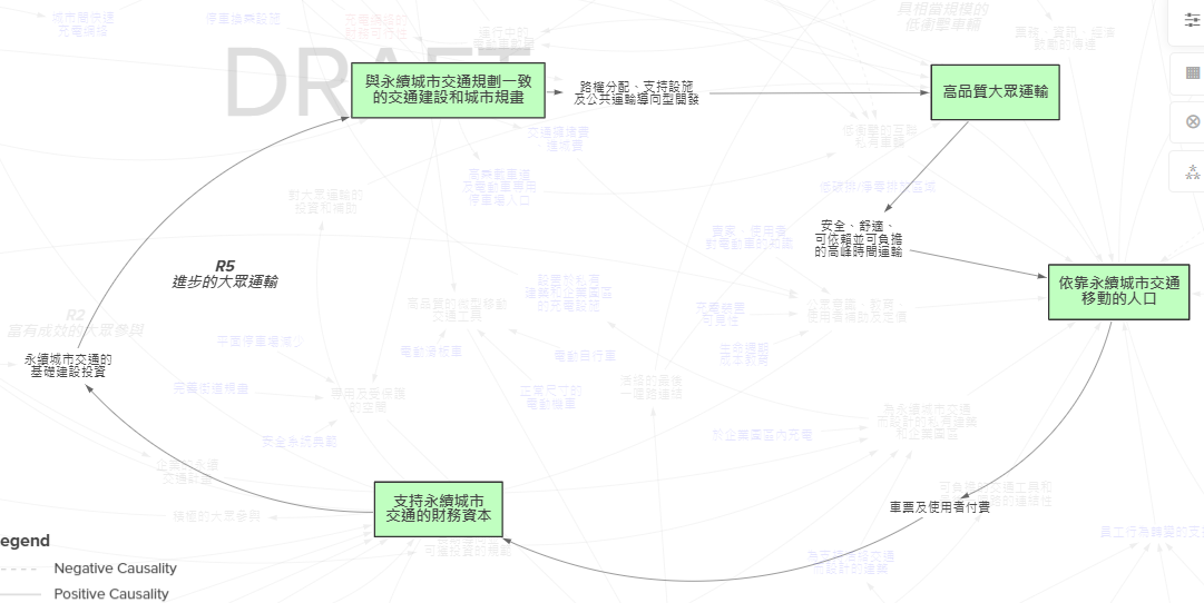 系統圖的重要迴路（三）：進步的大眾運輸