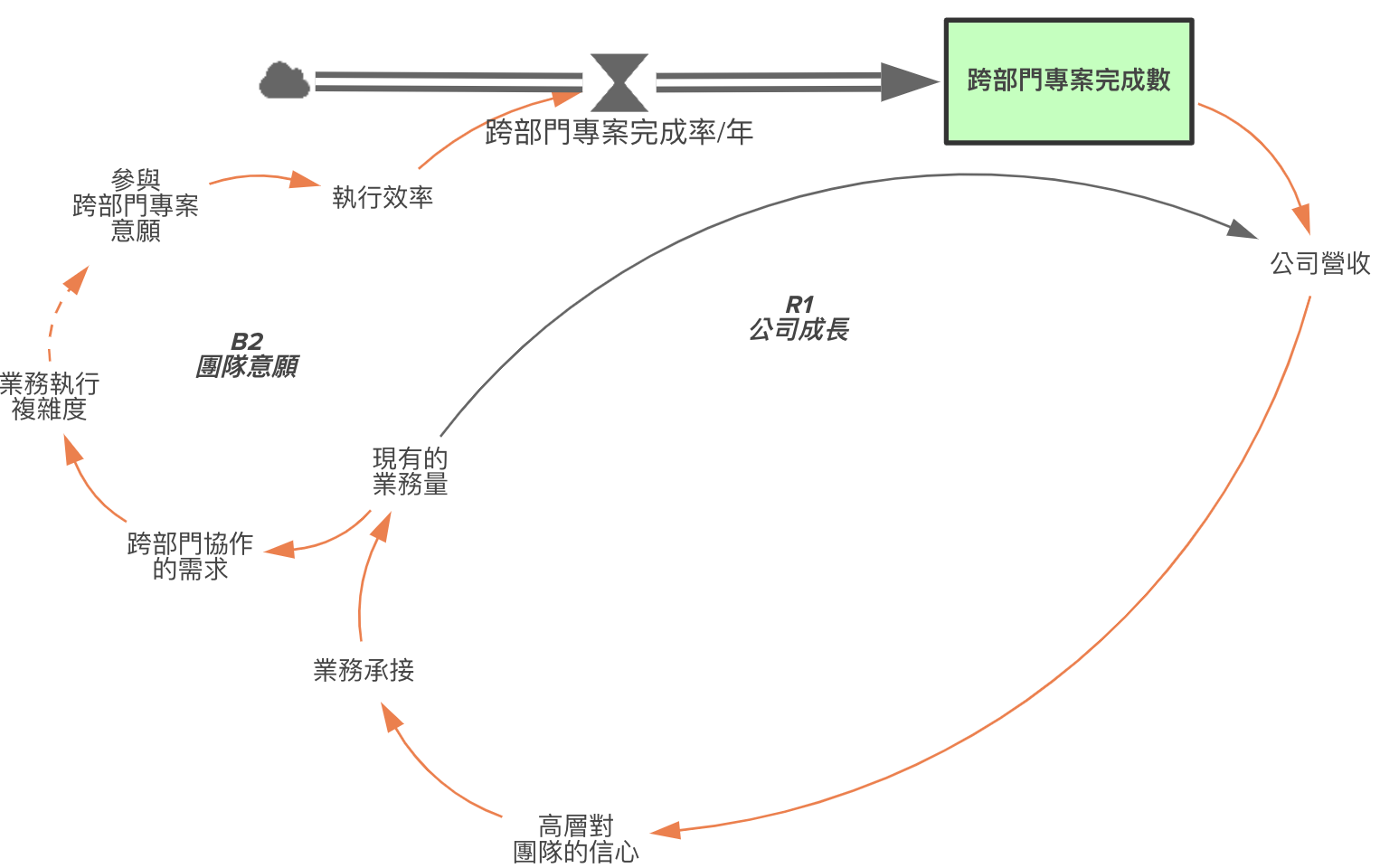 圖四：團隊意願圖
