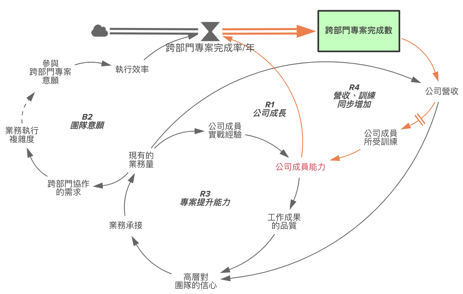 系統圖六：營收、訓練同步增加圖