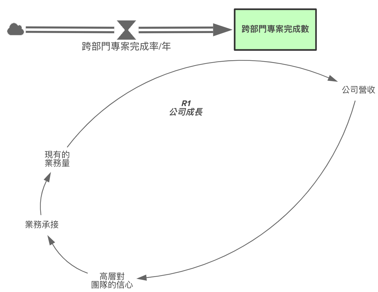 圖三：公司成長圖