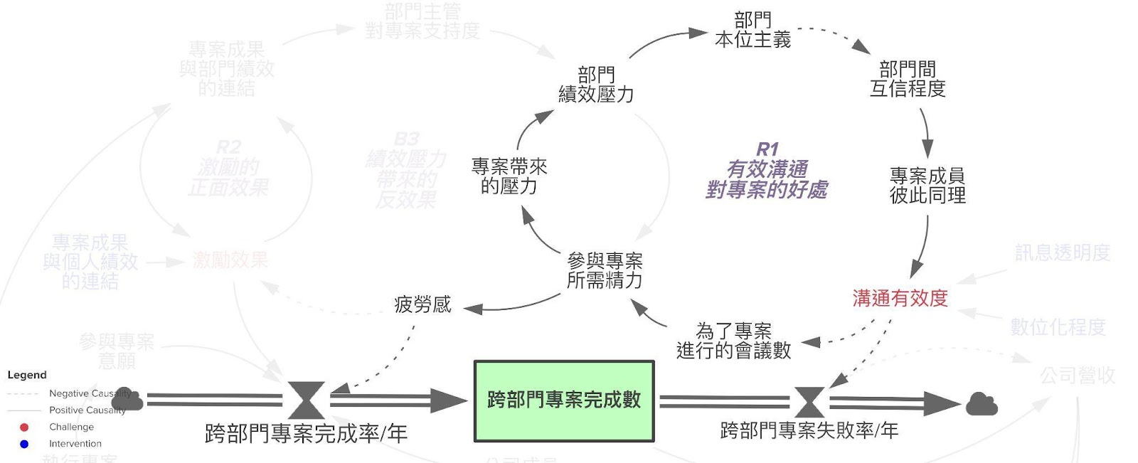 系統圖九：有效溝通對專案的好處