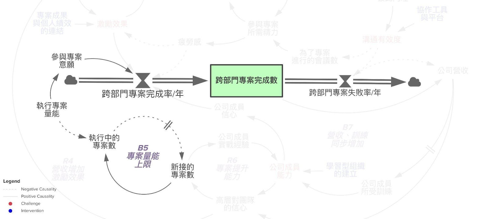 系統圖十一：B5 專案量能上限（橘色箭頭的環路）