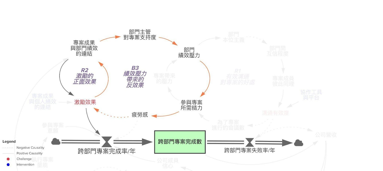 系統圖十：B3 績效壓力帶來的反效果（橘色箭頭的環路）