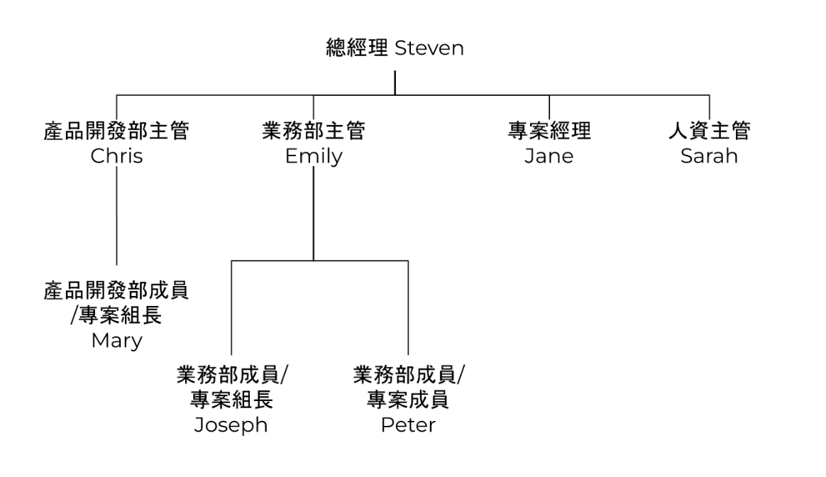 圖一：人物關係圖
