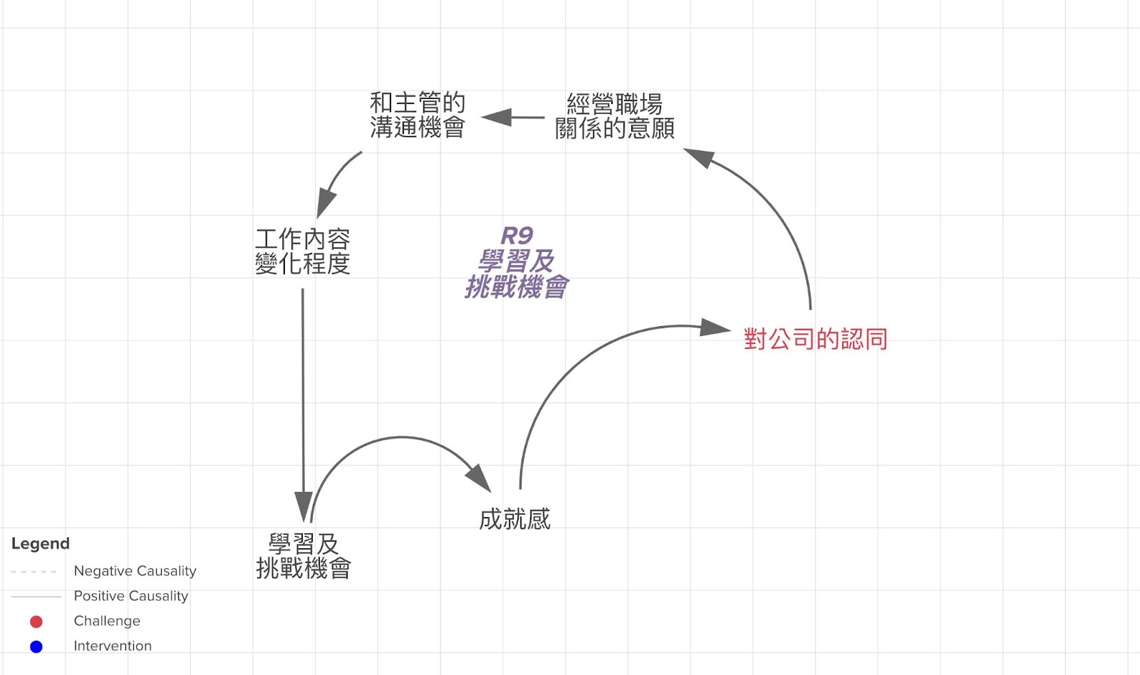 系統圖的重要迴路（九）：學習及挑戰機會