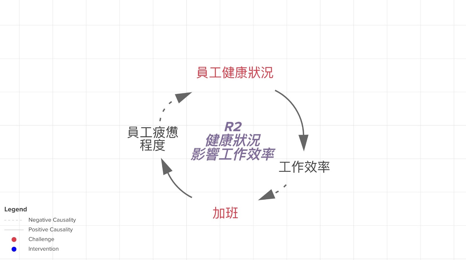 系統圖的重要迴路（二）：健康狀況影響工作效率