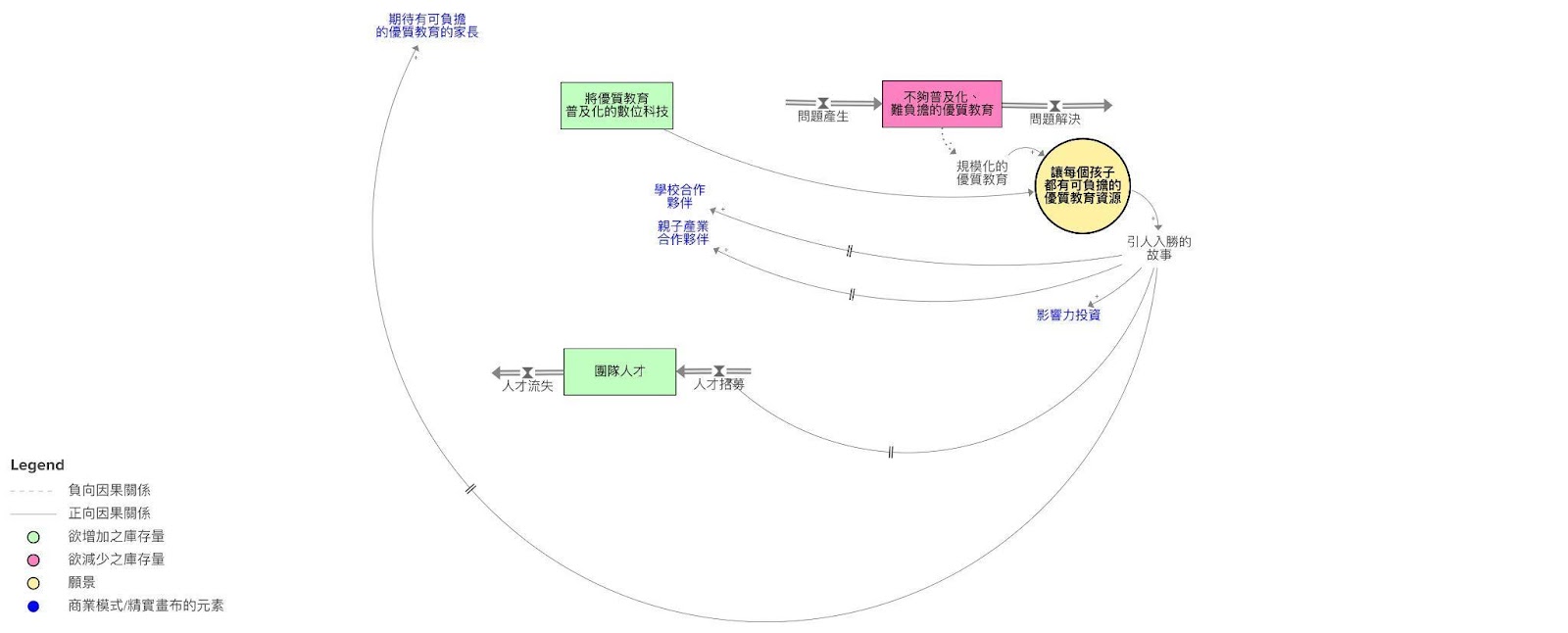 圖(6) A公司影響力系統圖