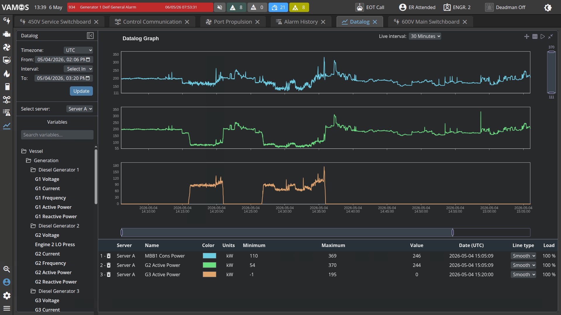 Dashboard showing power data graphs for three diesel generators with values, timestamps, and controls.