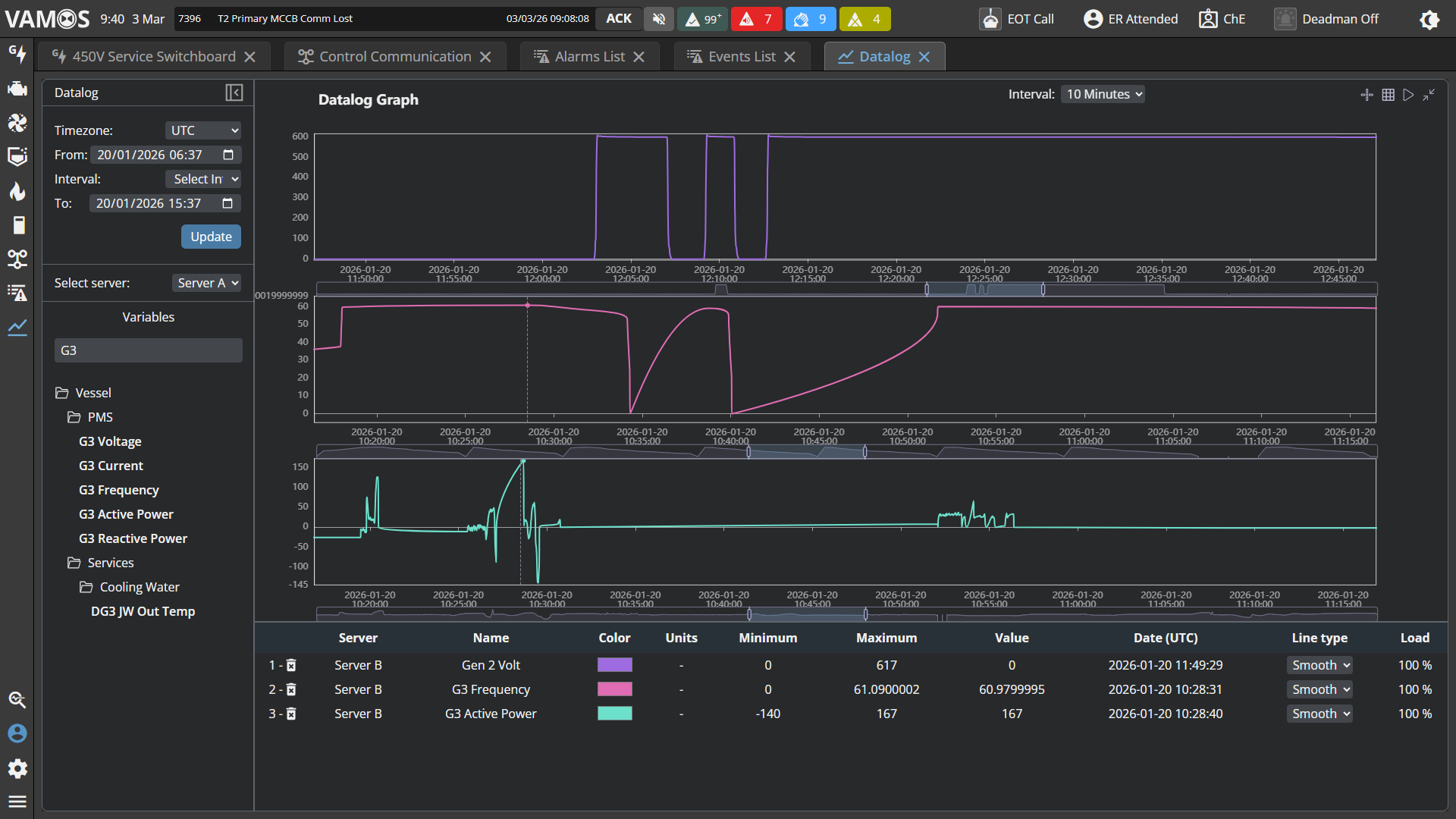 Dashboard showing graphs of Gen 2 Volt, G3 Frequency, and G3 Active Power data from Server B.