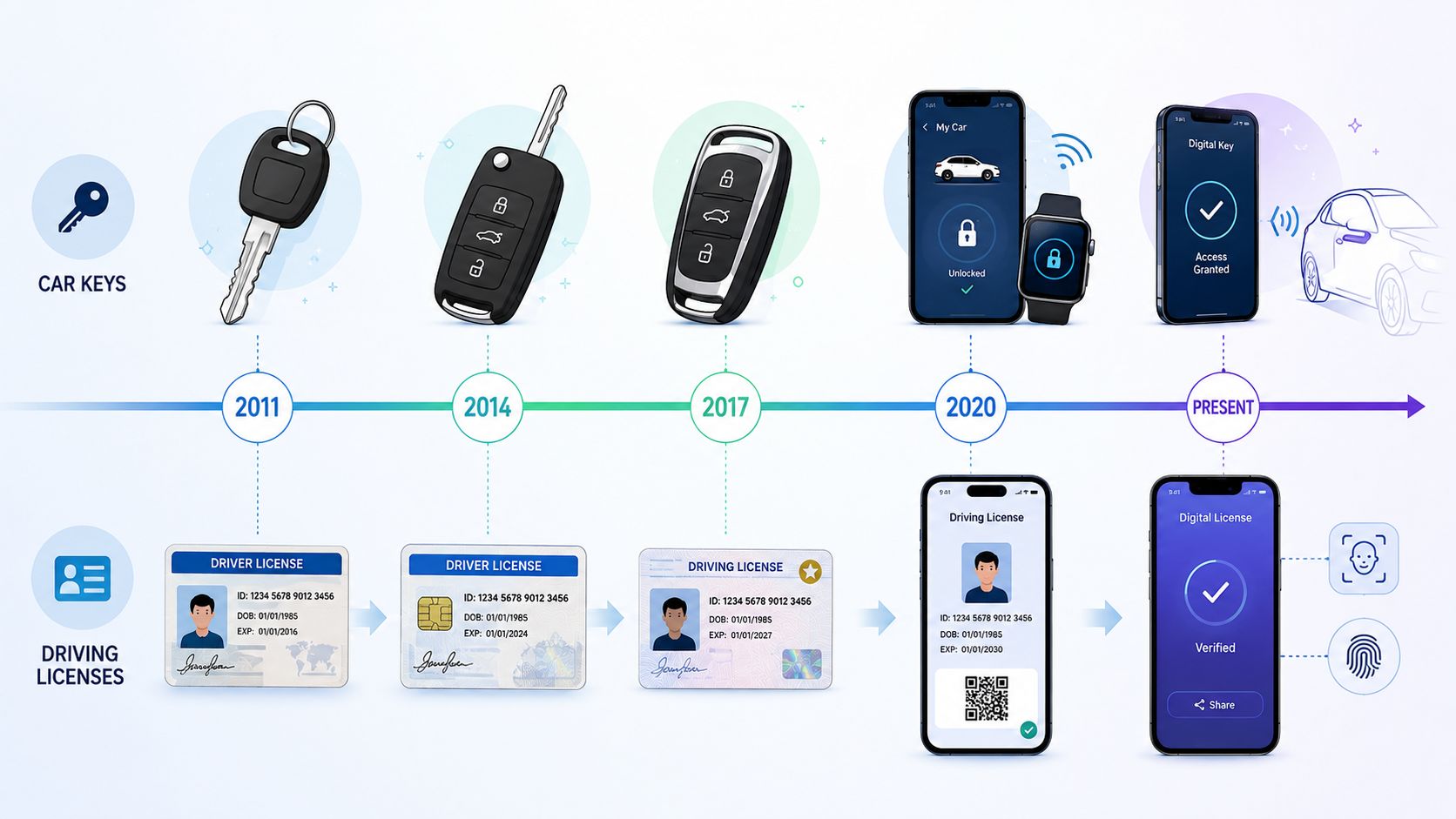Una linea temporale illustra l'evoluzione storica di chiavi dell'auto e patenti di guida, passando dal cartaceo al digitale.