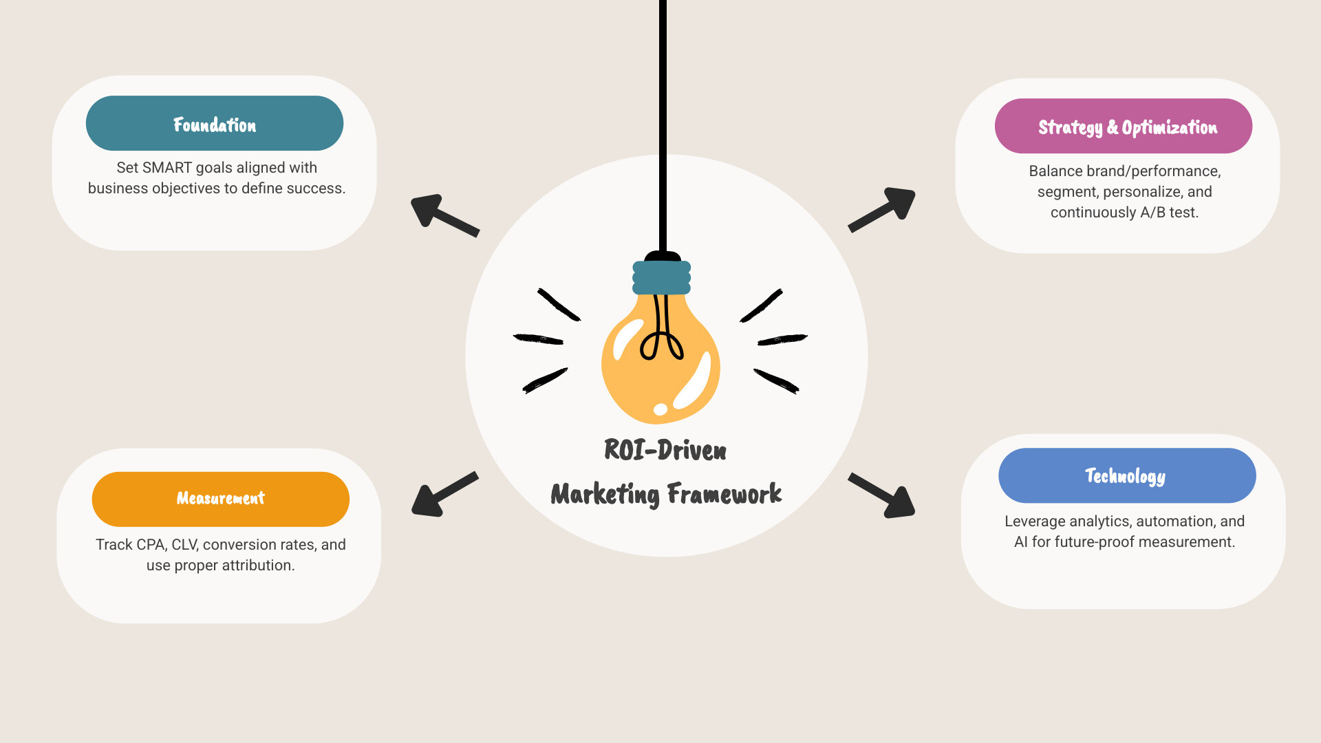 Infographic showing the ROI-driven marketing framework: Foundation (set SMART goals aligned with business objectives), Measurement (track CPA, CLV, conversion rates using proper attribution), Strategy (balance brand-building with performance tactics, segment audiences, personalize at scale), Optimization (A/B test continuously, reallocate budget based on data, monitor in real-time), and Technology (l59verage analytics platforms, marketing automation, and AI-powered tools for future-proof measurement) - ROI driven marketing infographic brainstorm-4-items