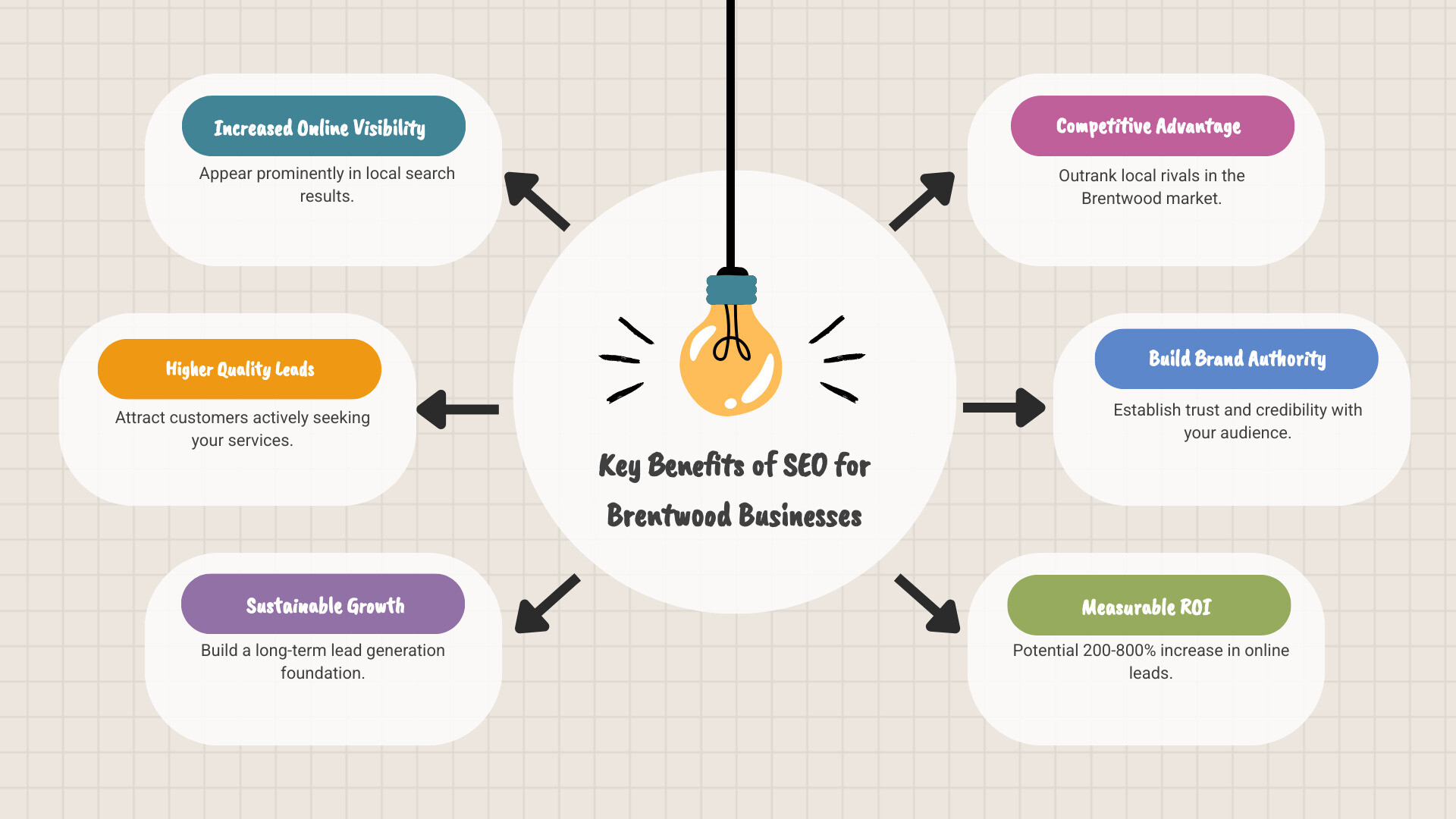 Infographic showing the key benefits of SEO for Brentwood businesses: increased online visibility through local search optimization, higher quality leads from organic traffic, sustainable growth compared to paid advertising, competitive advantage in local market, builds brand authority and trust, and measurable ROI with 200-800% potential increases in leads - SEO Brentwood infographic brainstorm-6-items