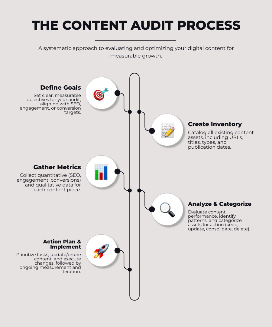 Infographic showing the content audit process: Define Goals → Create Inventory → Gather Metrics → Analyze & Categorize → Build Action Plan → Implement & Measure - audit content marketing infographic infographic-line-5-steps-elegant_beige
