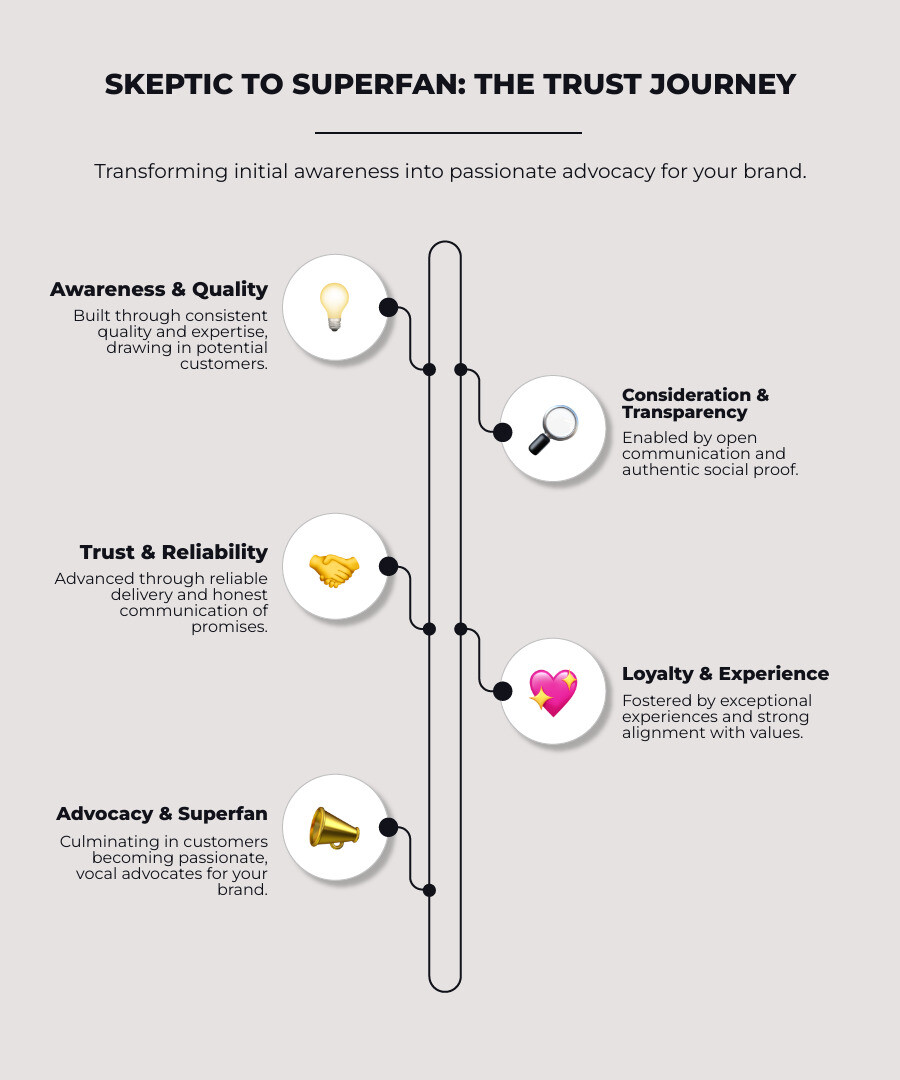 Infographic showing the journey from skeptic to superfan: starting with awareness built through consistent quality and expertise, moving to consideration enabled by transparency and social proof, advancing to trust through reliable delivery and authentic communication, and culminating in advocacy driven by exceptional experiences and aligned values - build brand trust infographic infographic-line-5-steps-elegant_beige