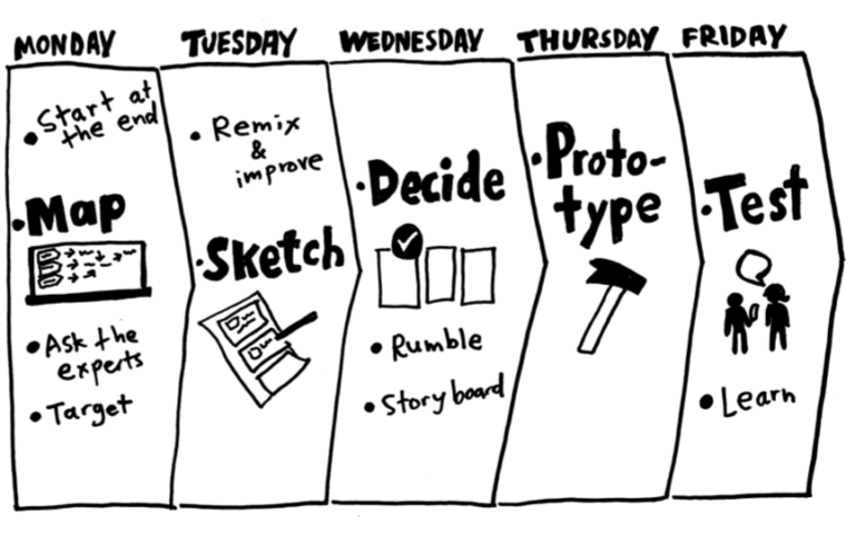 Le schéma du Google Design Sprint en 5 jours, issu du livre “Sprint!”